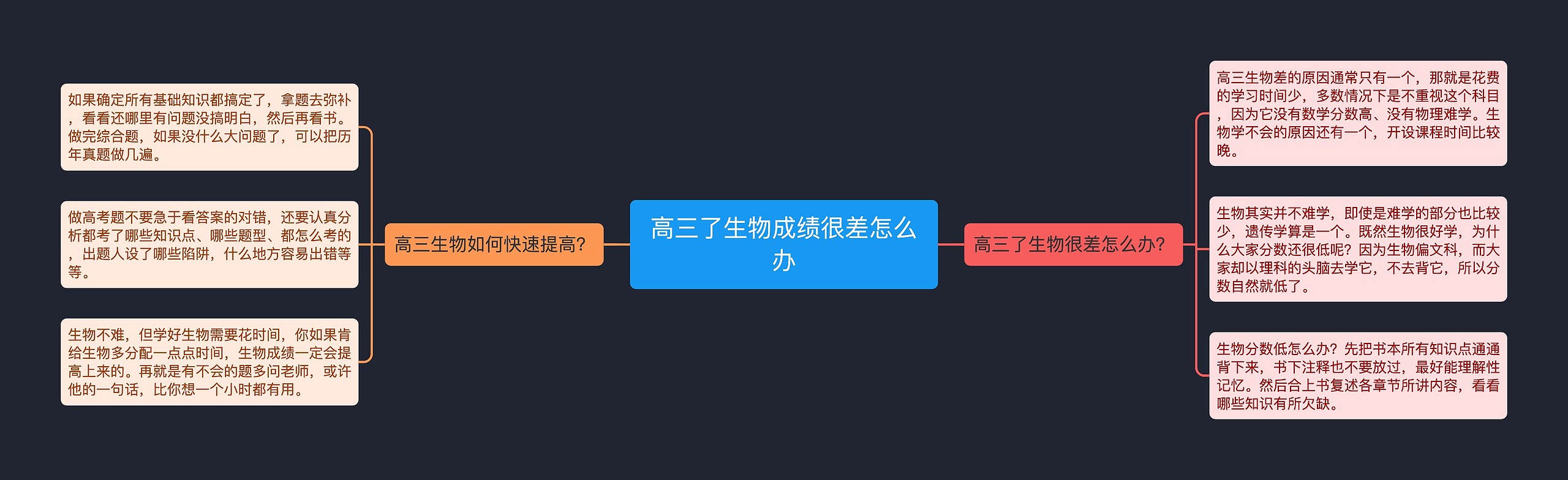 高三了生物成绩很差怎么办思维导图