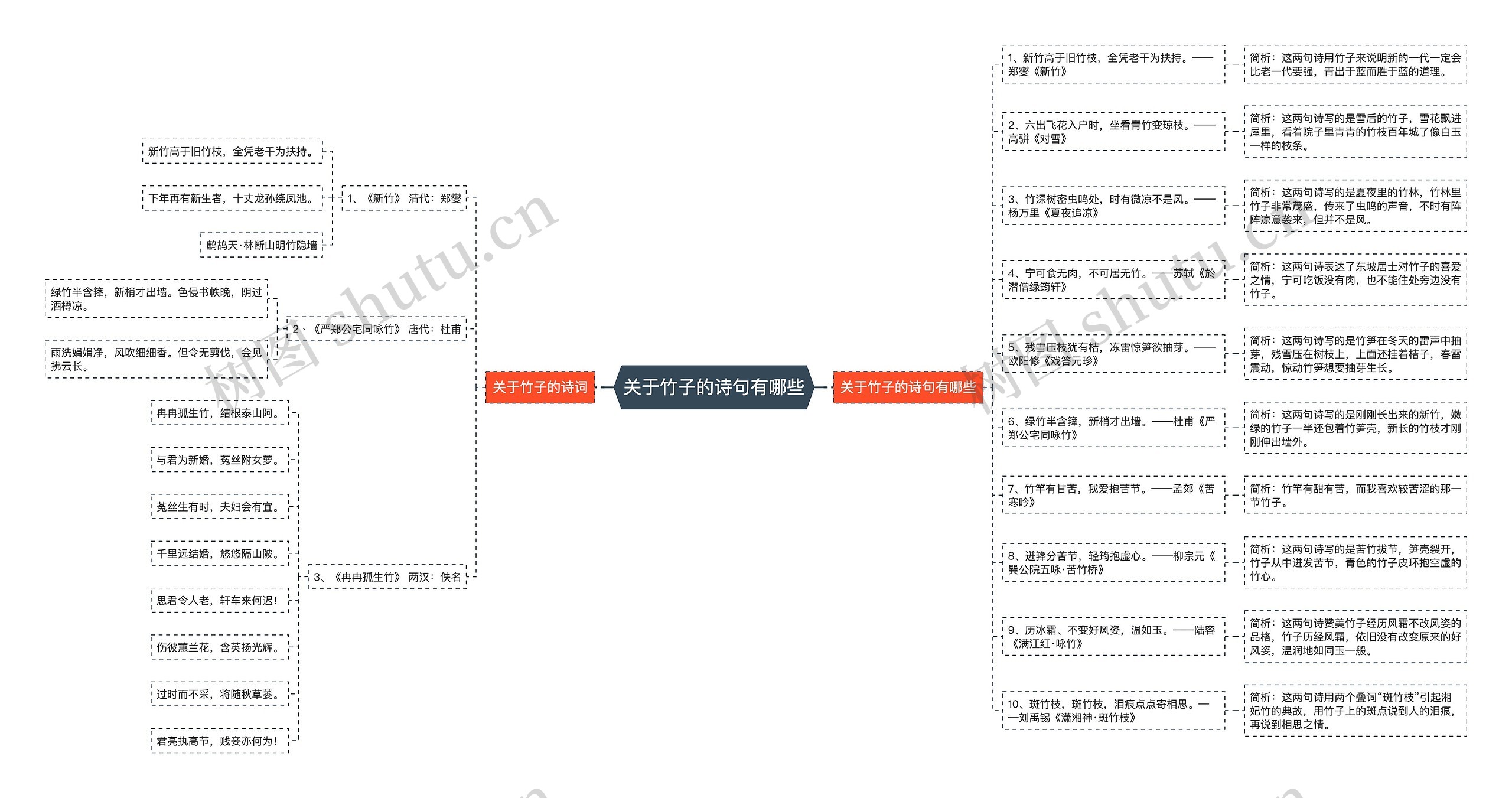 关于竹子的诗句有哪些思维导图