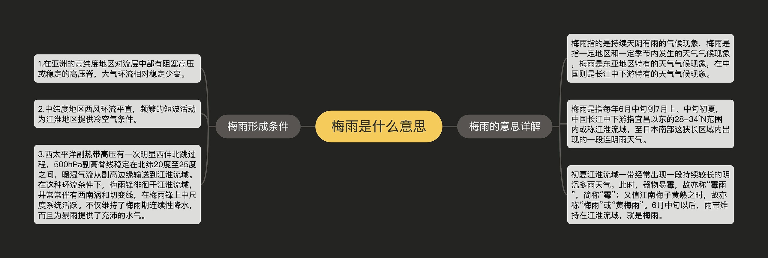 梅雨是什么意思思维导图高清图 梅雨是什么意思思维导图
