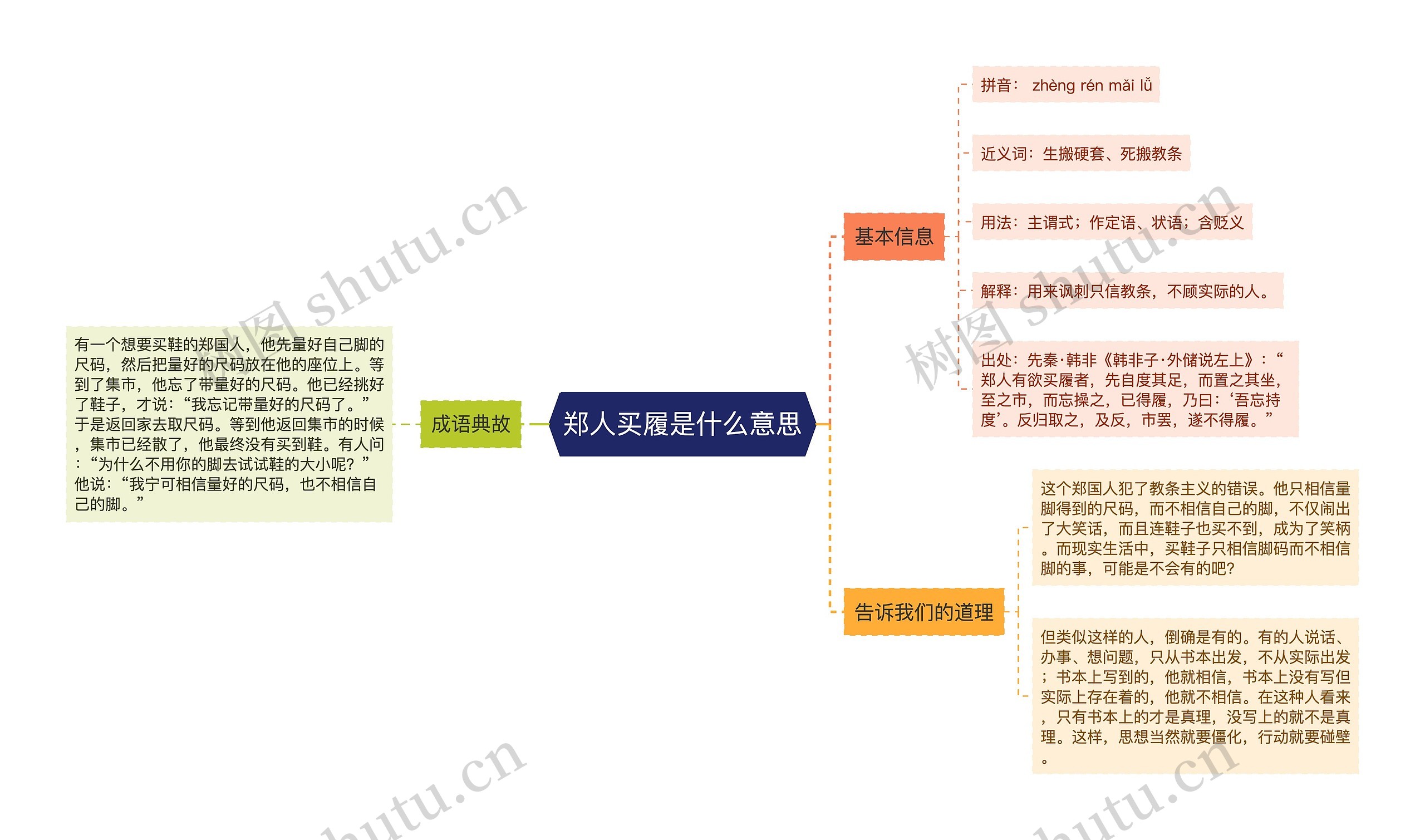 郑人买履是什么意思