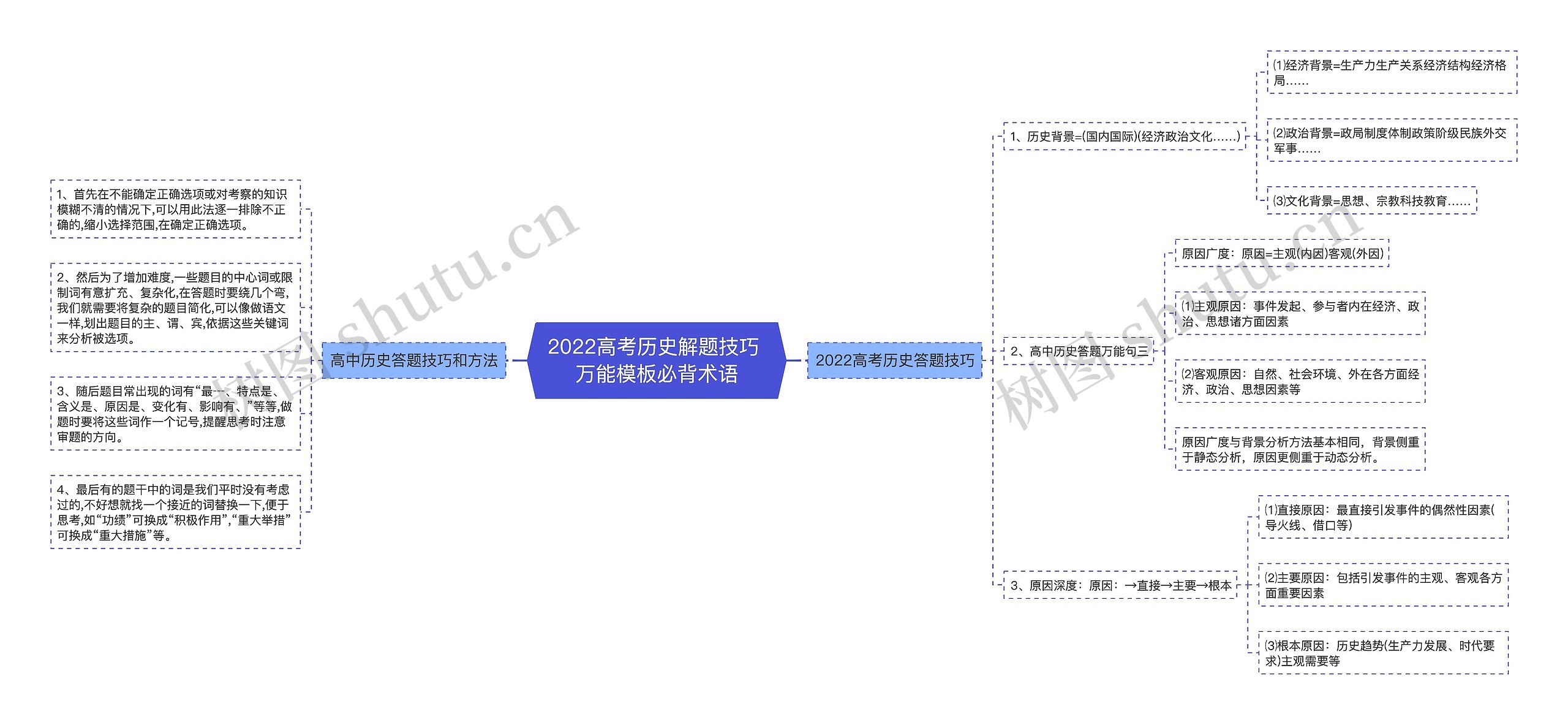 2022高考历史解题技巧 万能模板必背术语