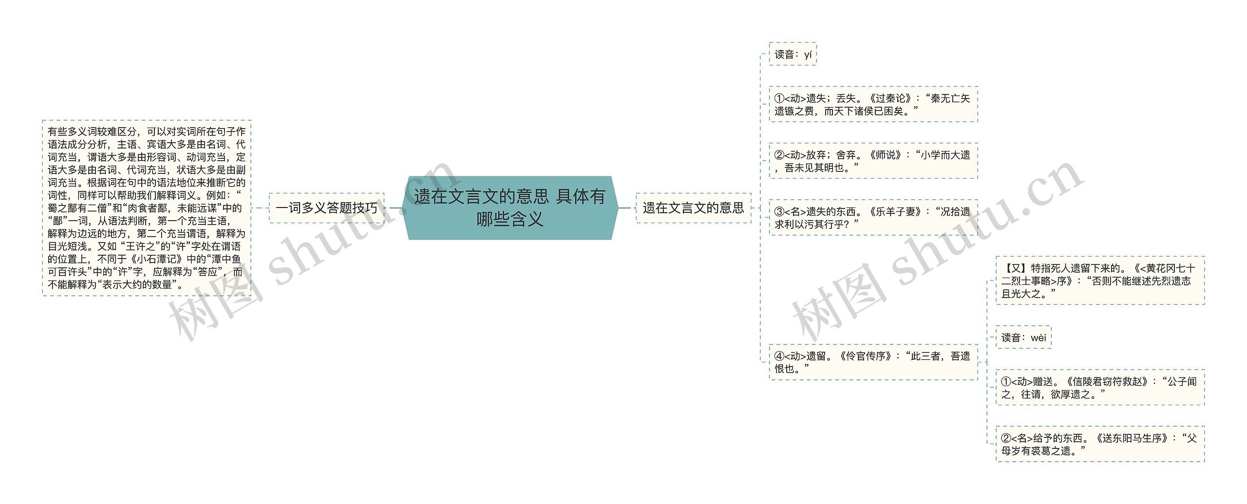 遗在文言文的意思 具体有哪些含义思维导图