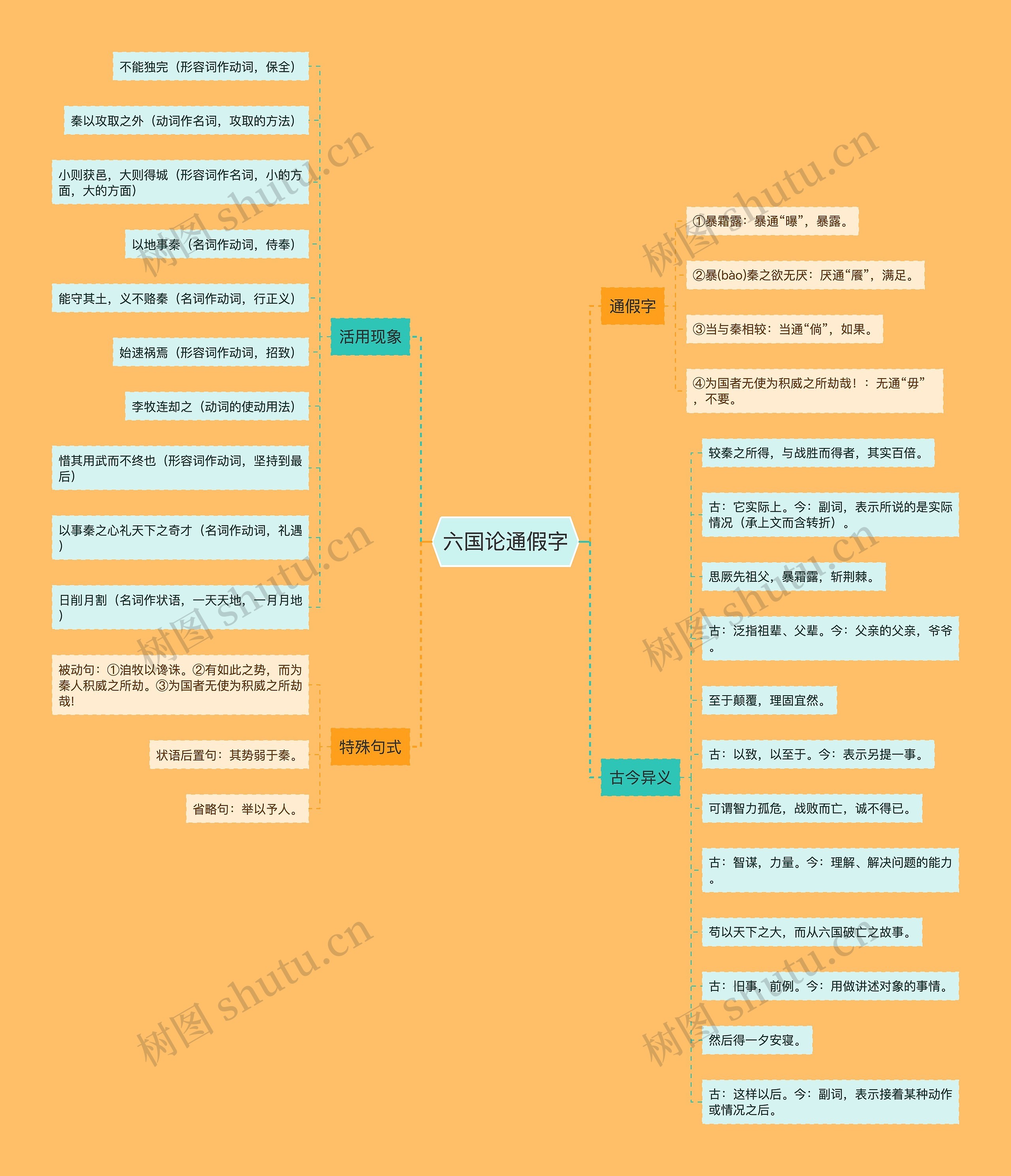 六国论通假字思维导图