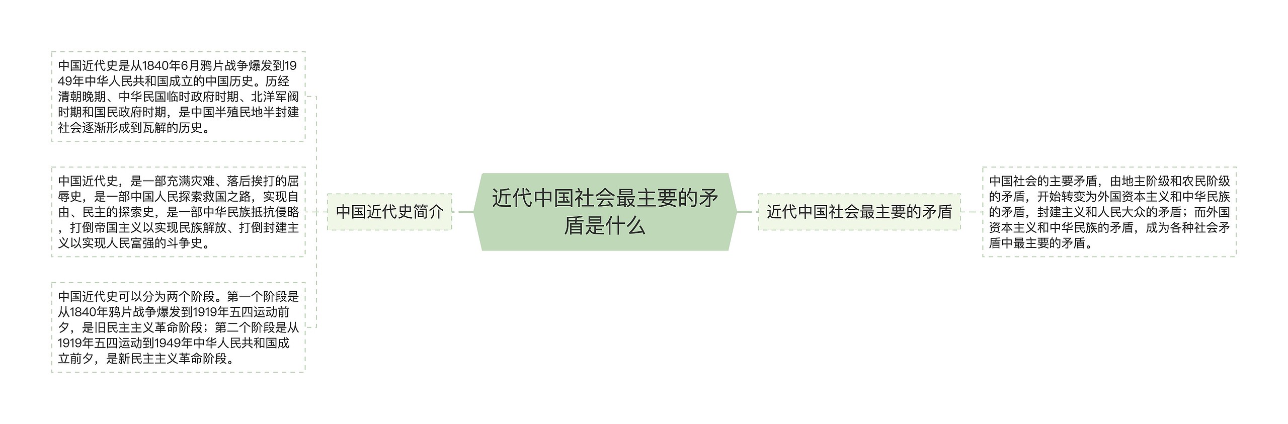 近代中国社会最主要的矛盾是什么思维导图