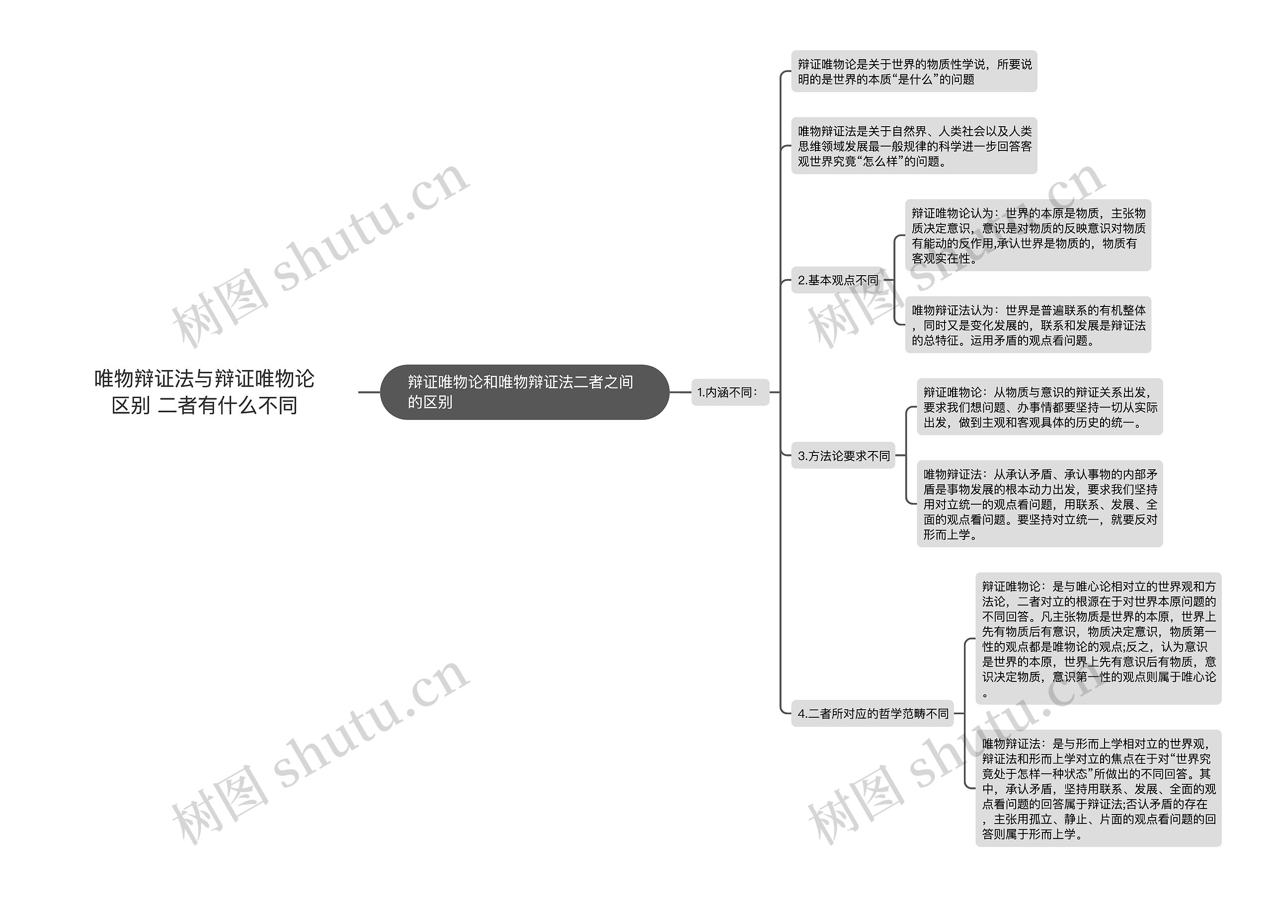 唯物辩证法与辩证唯物论区别 二者有什么不同思维导图