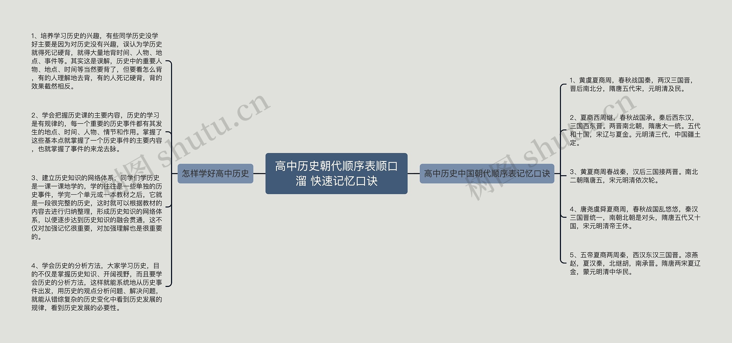 高中历史朝代顺序表顺口溜 快速记忆口诀思维导图