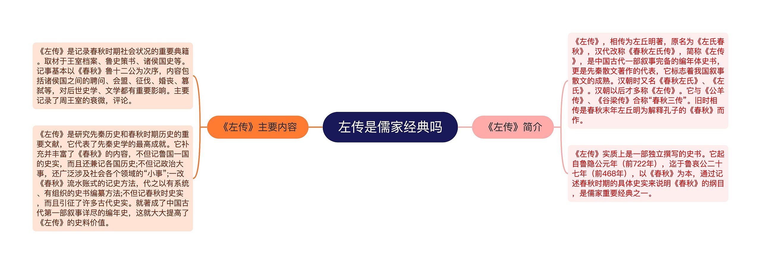左传是儒家经典吗