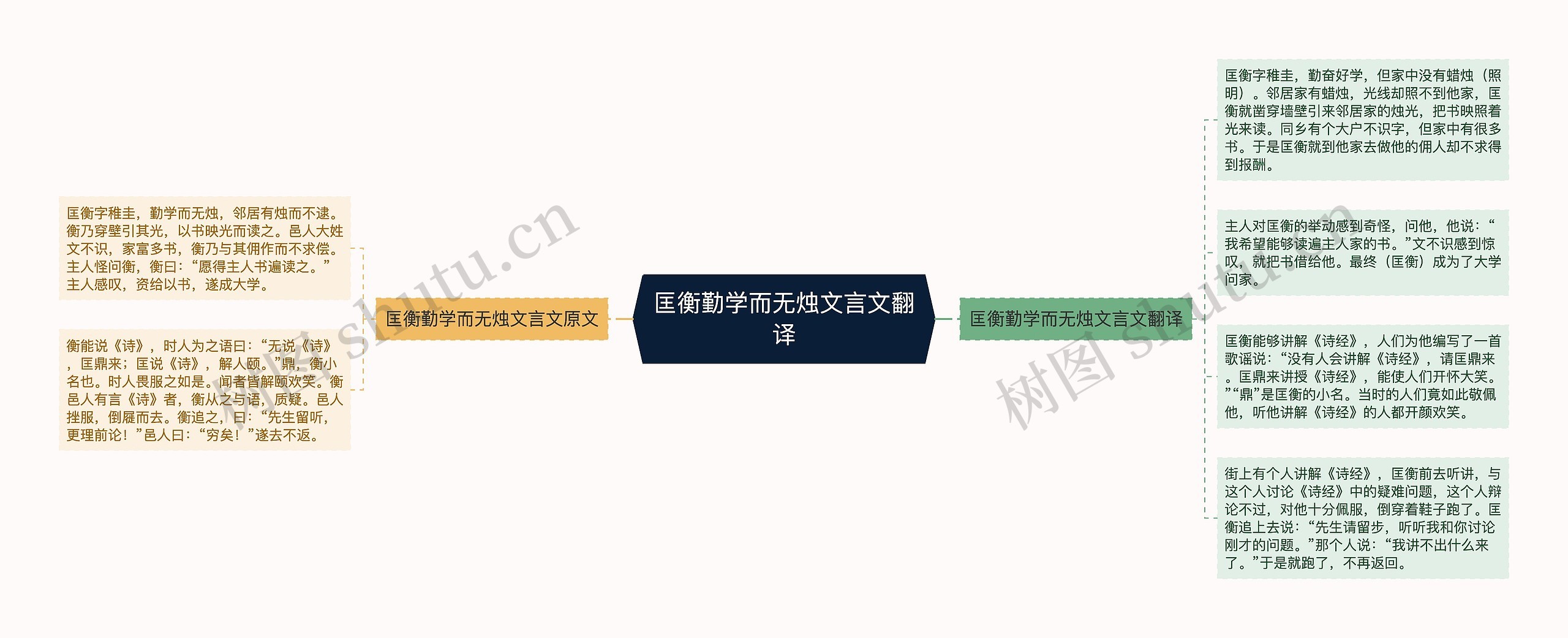 匡衡勤学而无烛文言文翻译思维导图