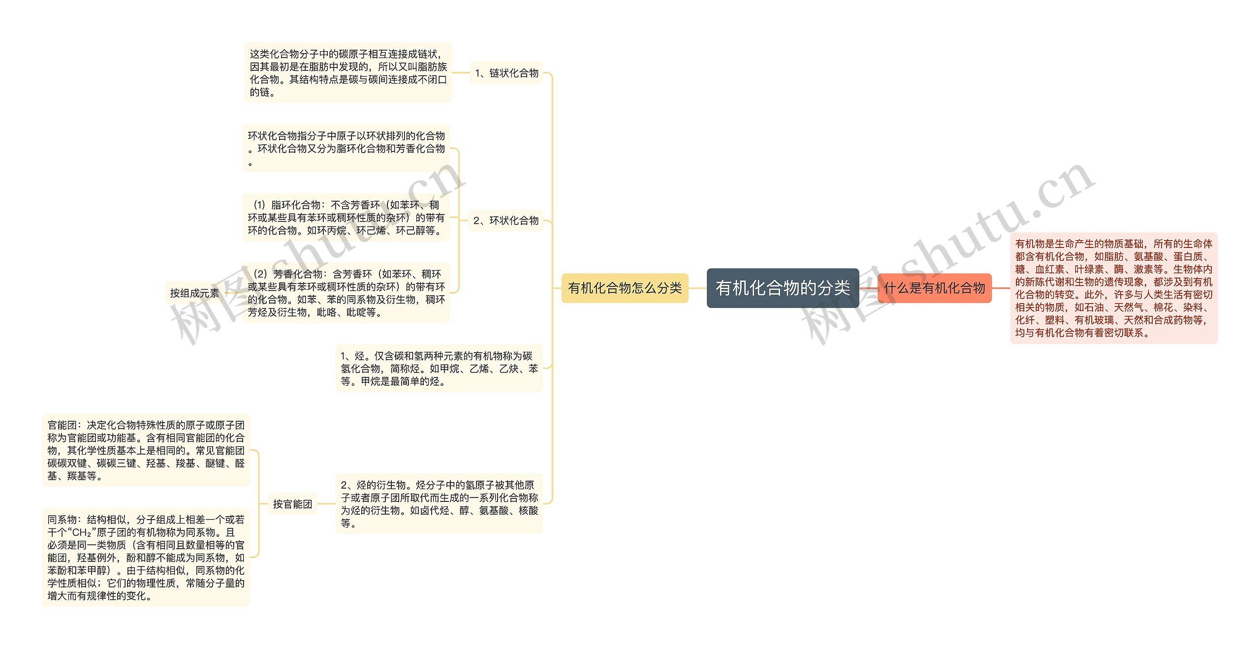 有机化合物的分类