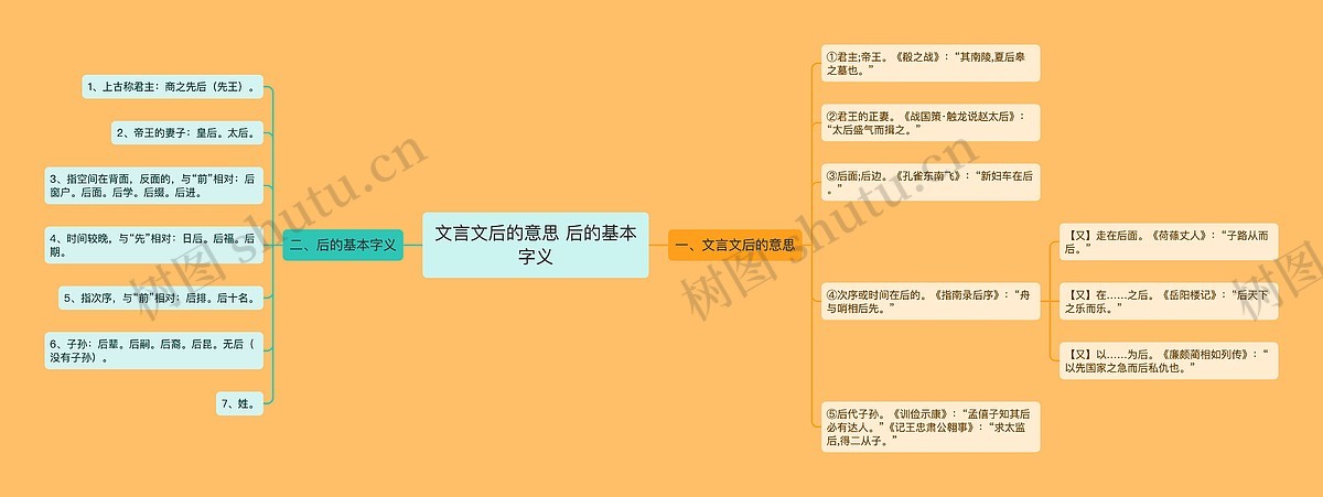 文言文后的意思 后的基本字义思维导图_编号p3599452-TreeMind树图