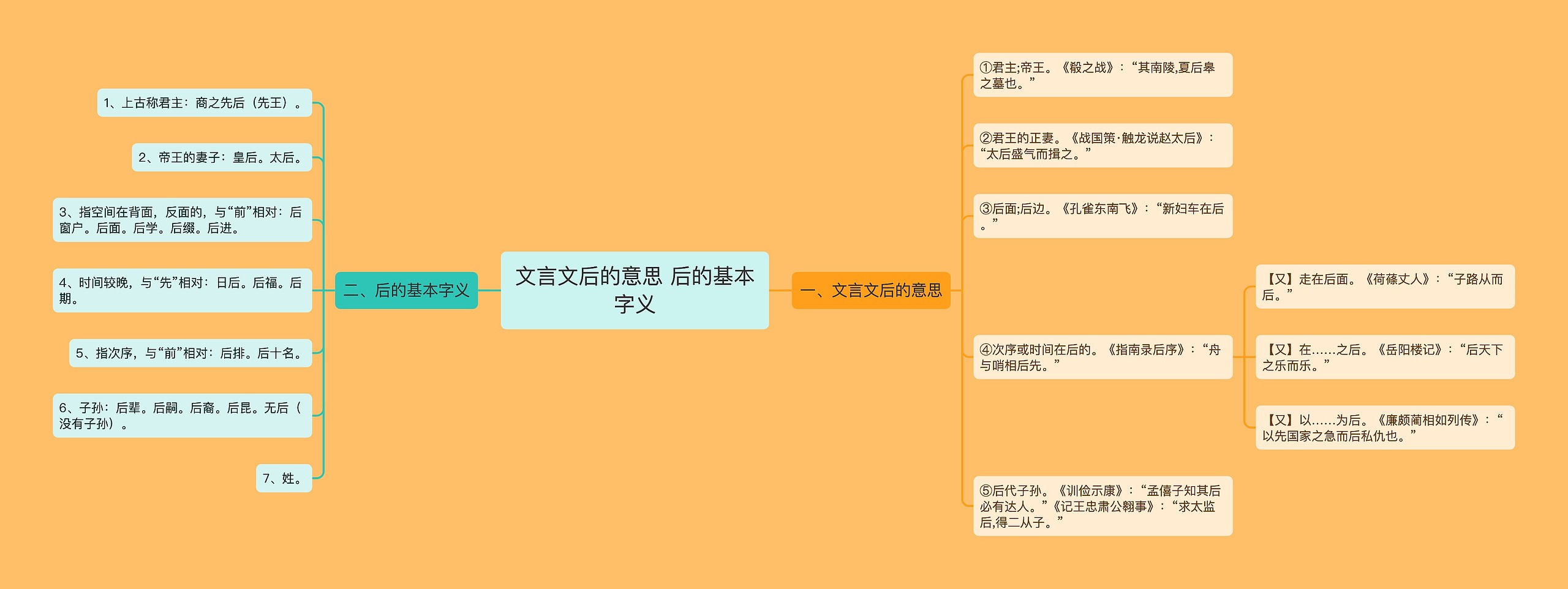 文言文后的意思 后的基本字义