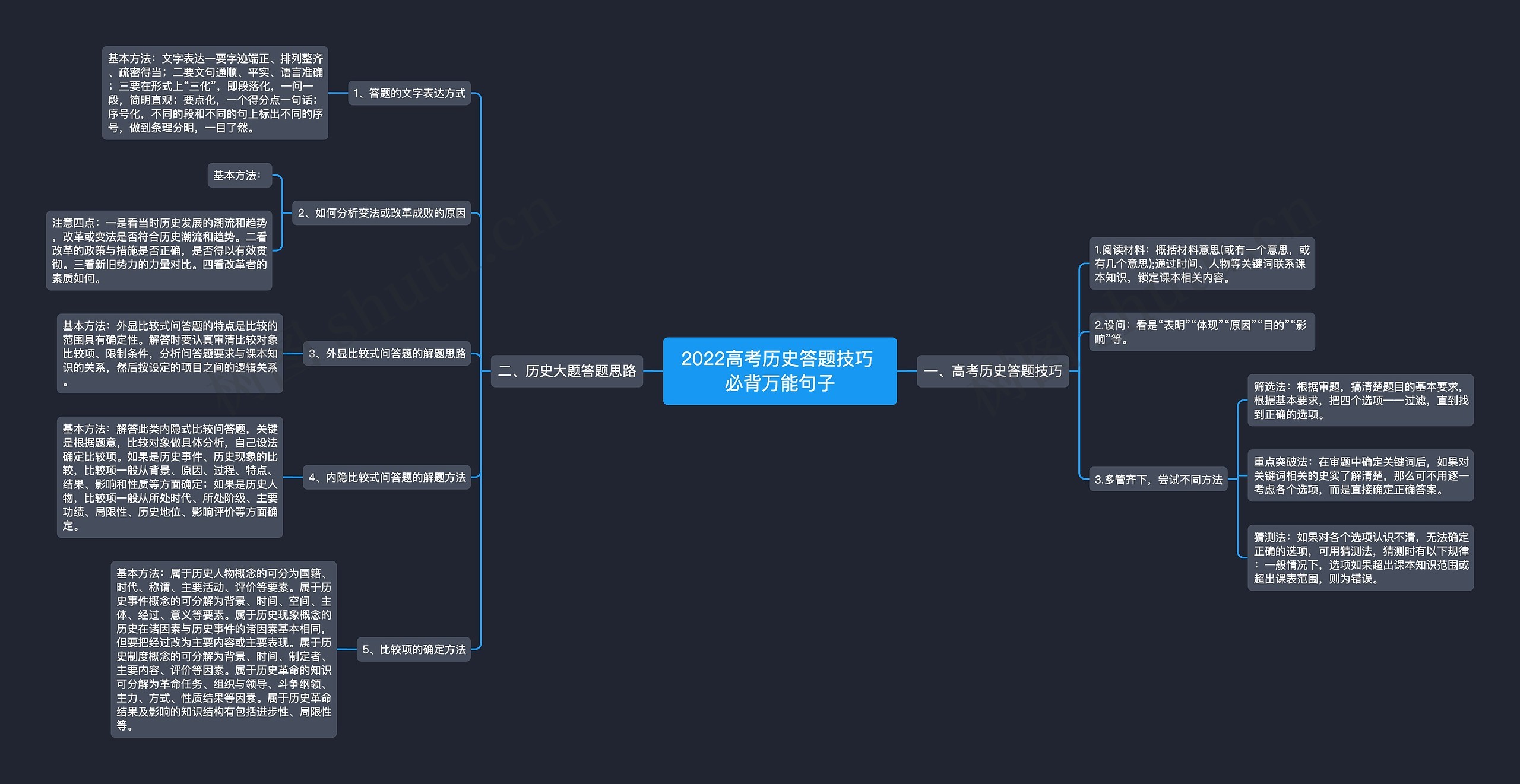 2022高考历史答题技巧 必背万能句子思维导图