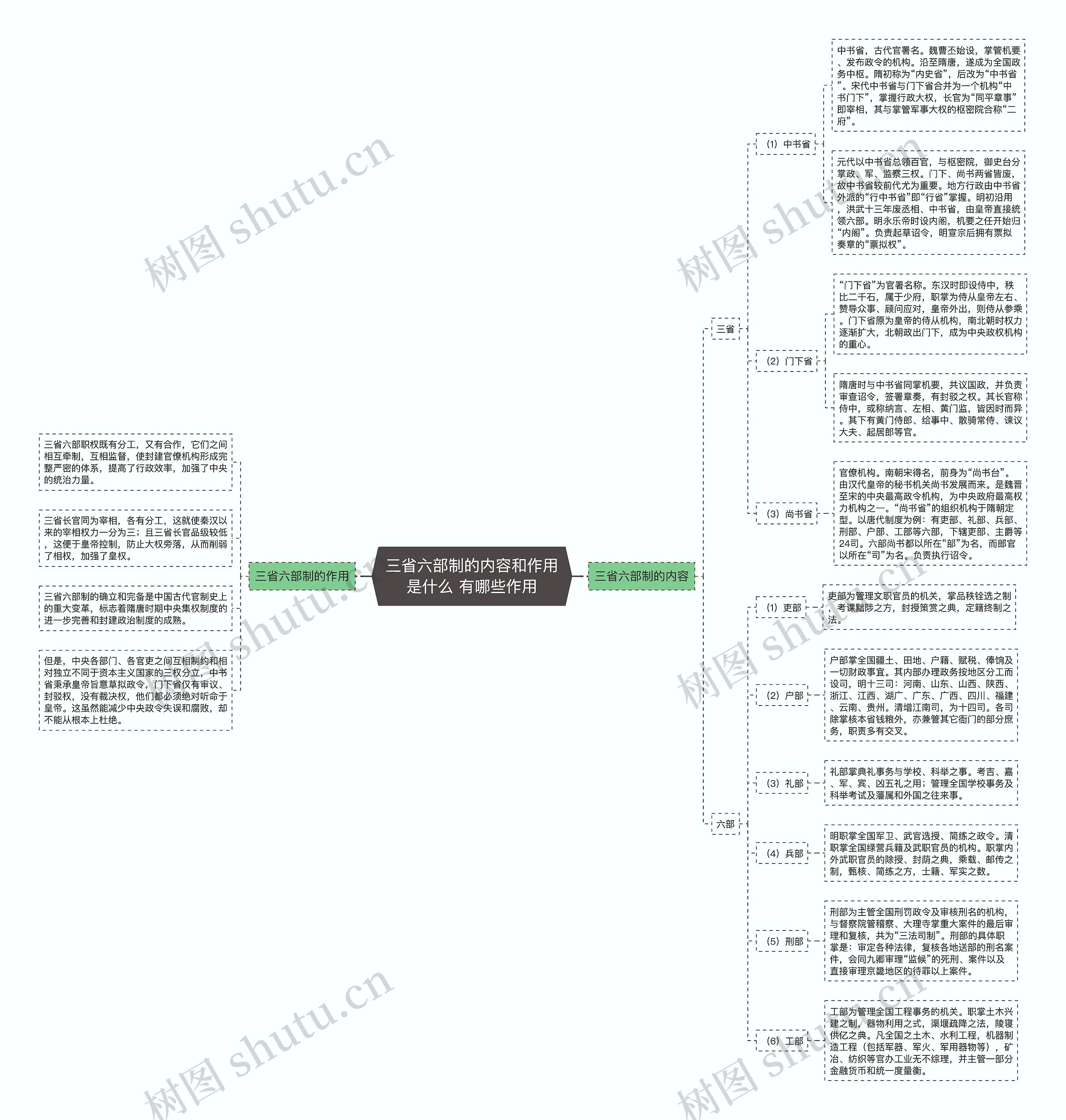 三省六部制的内容和作用是什么 有哪些作用思维导图