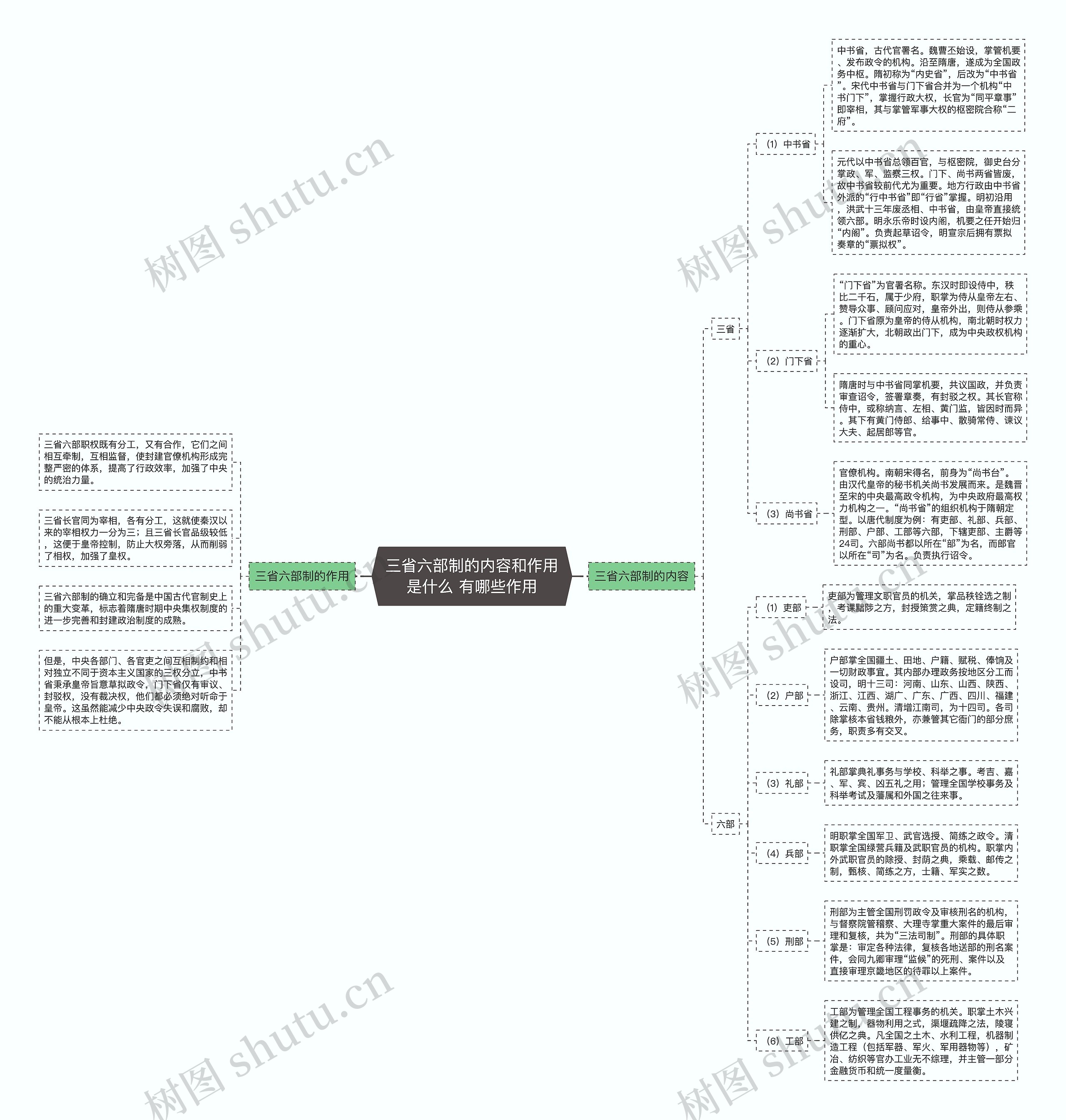 三省六部制的内容和作用是什么 有哪些作用 三省六部制的内容和作用是什么 有哪些作用