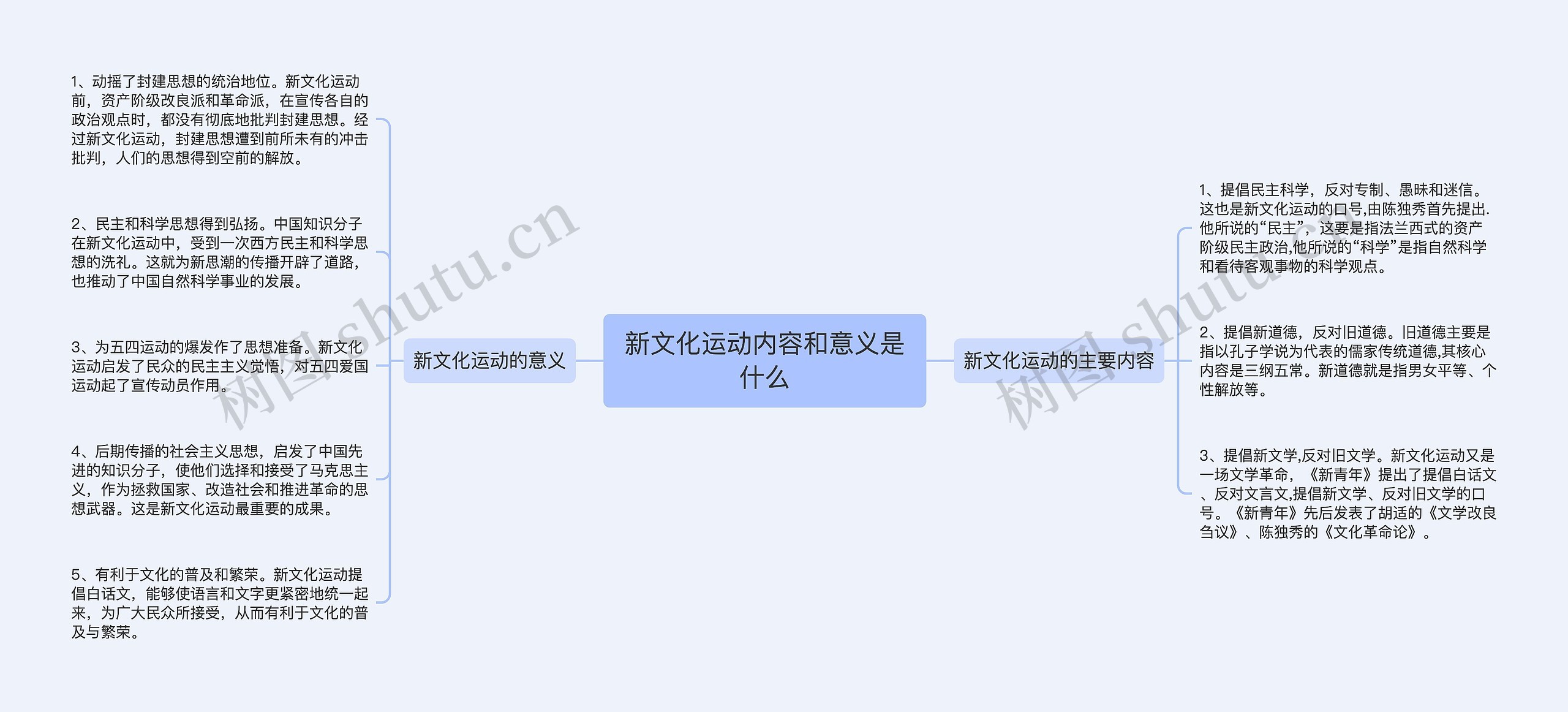 新文化运动内容和意义是什么思维导图