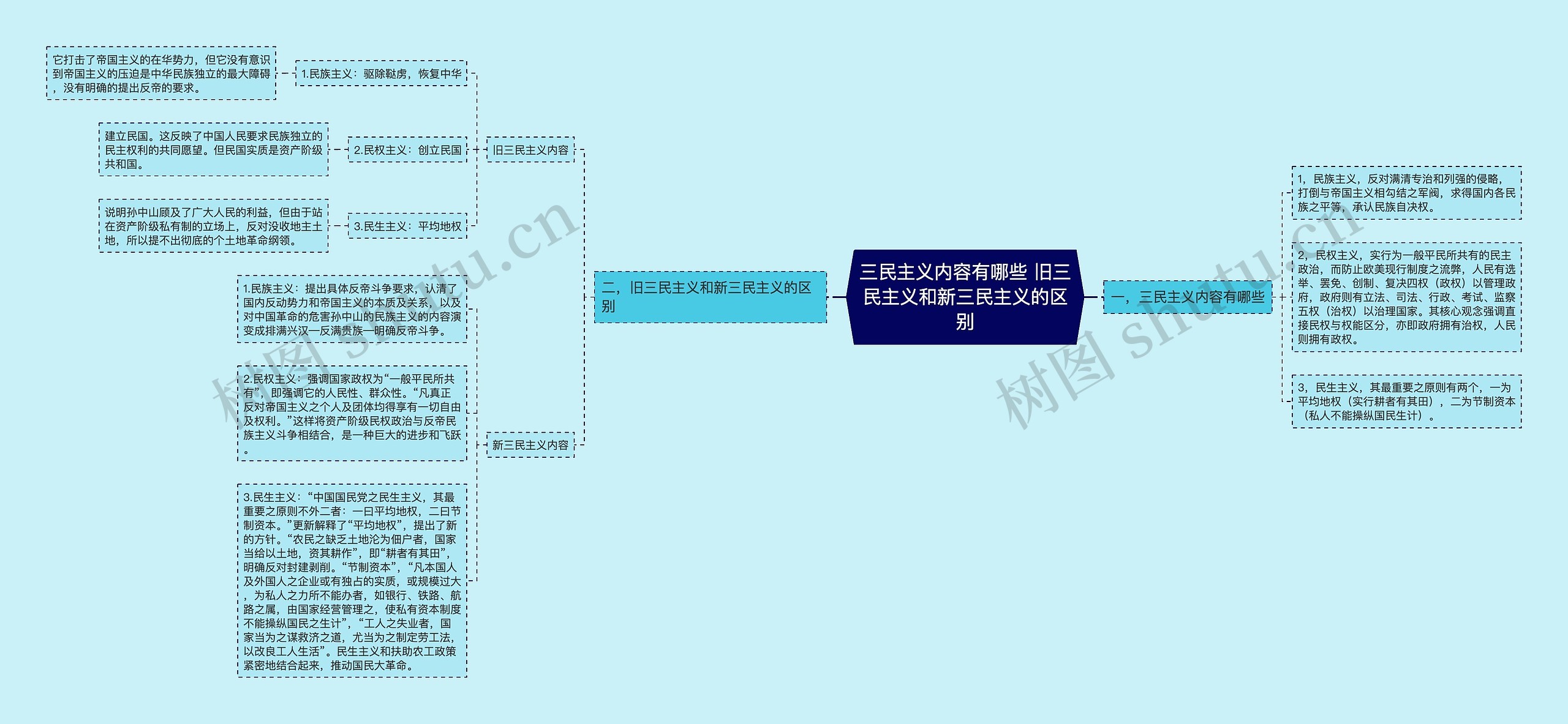 三民主义内容有哪些 旧三民主义和新三民主义的区别思维导图