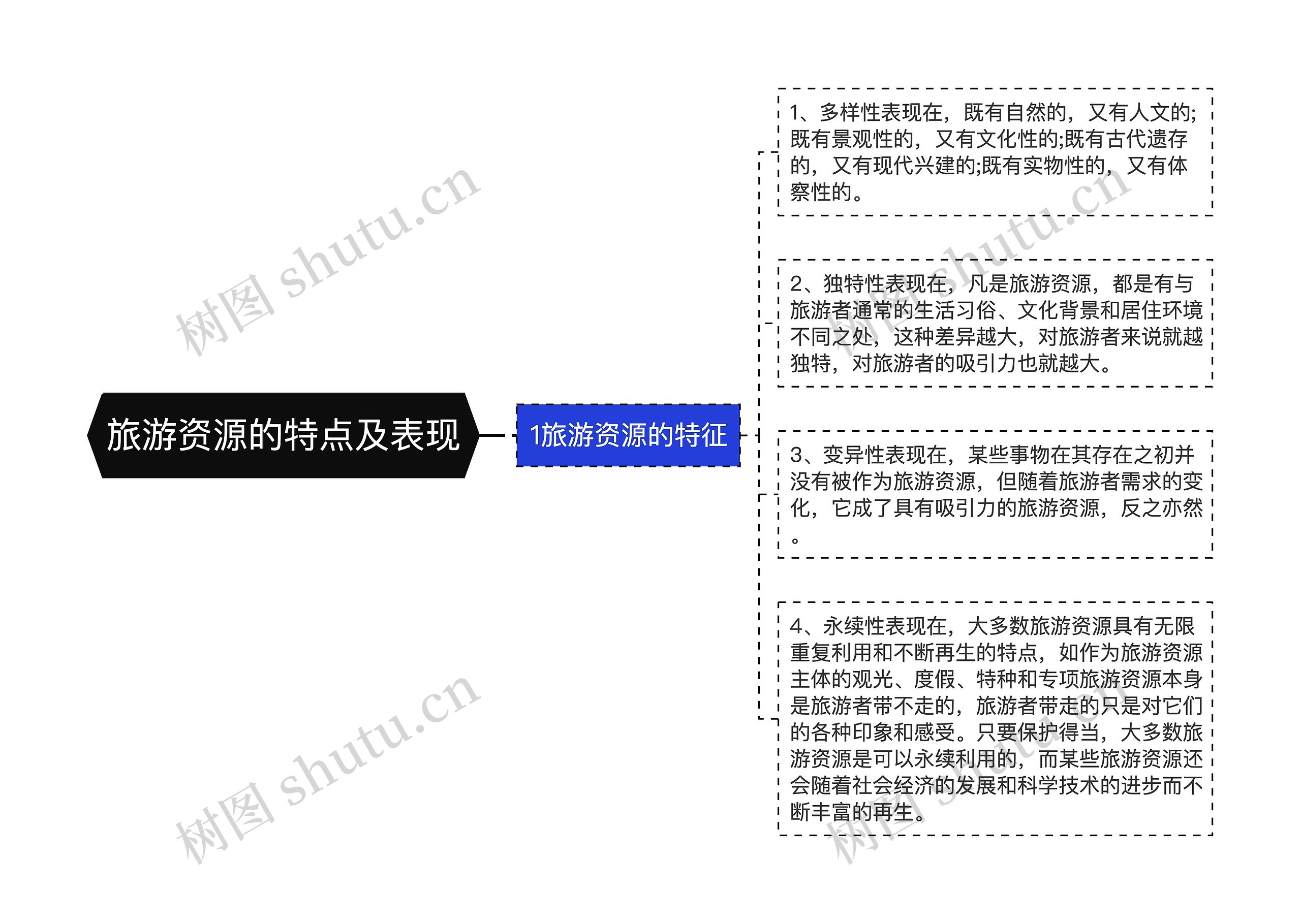 旅游资源的特点及表现思维导图