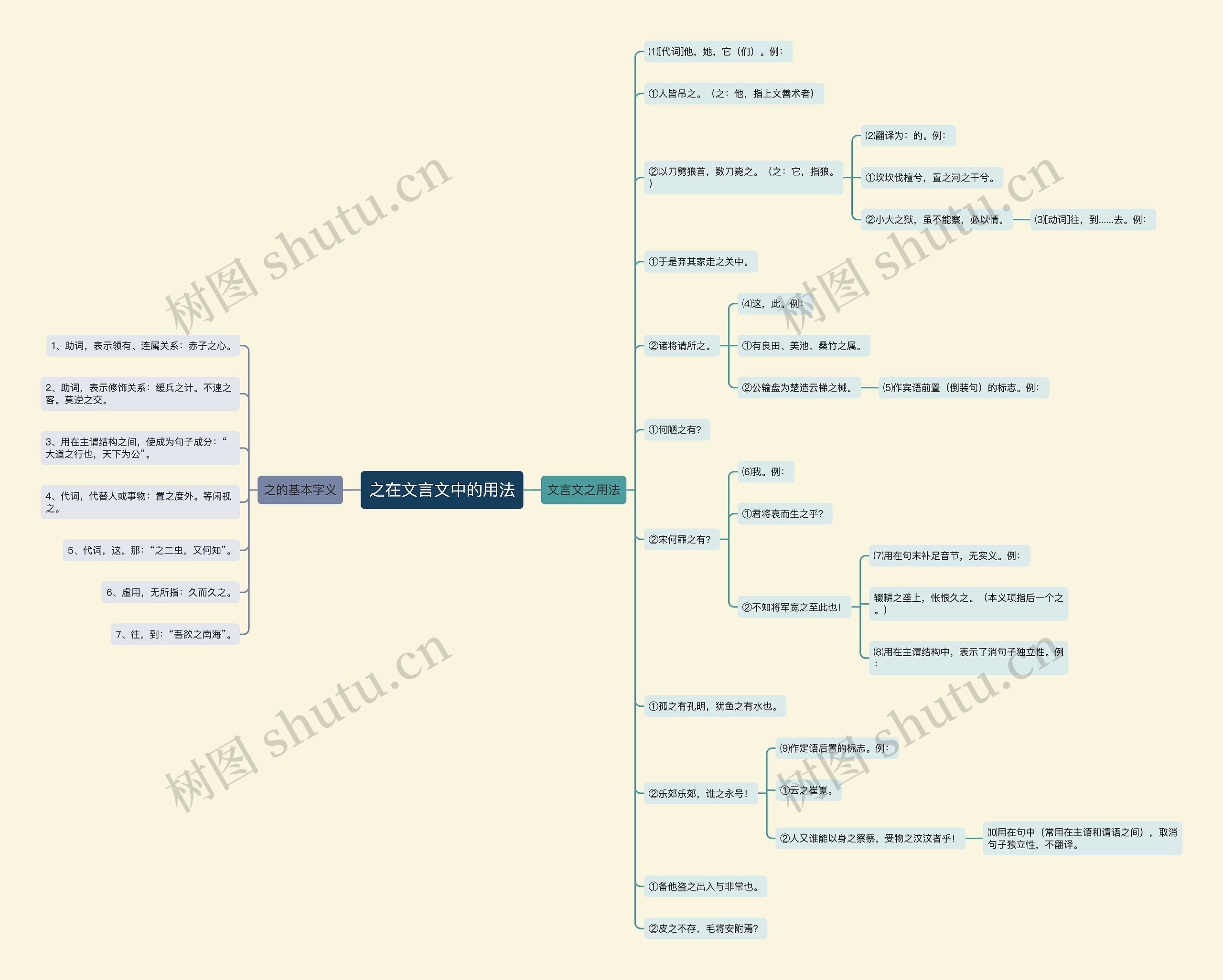 之在文言文中的用法思维导图