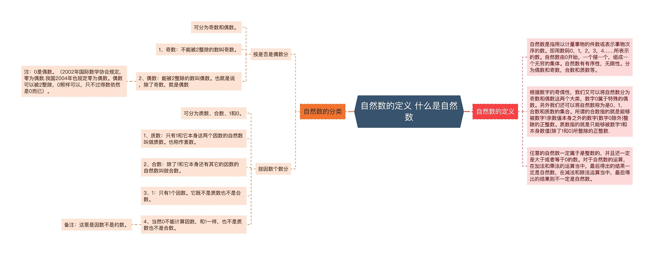 自然数的定义 什么是自然数思维导图