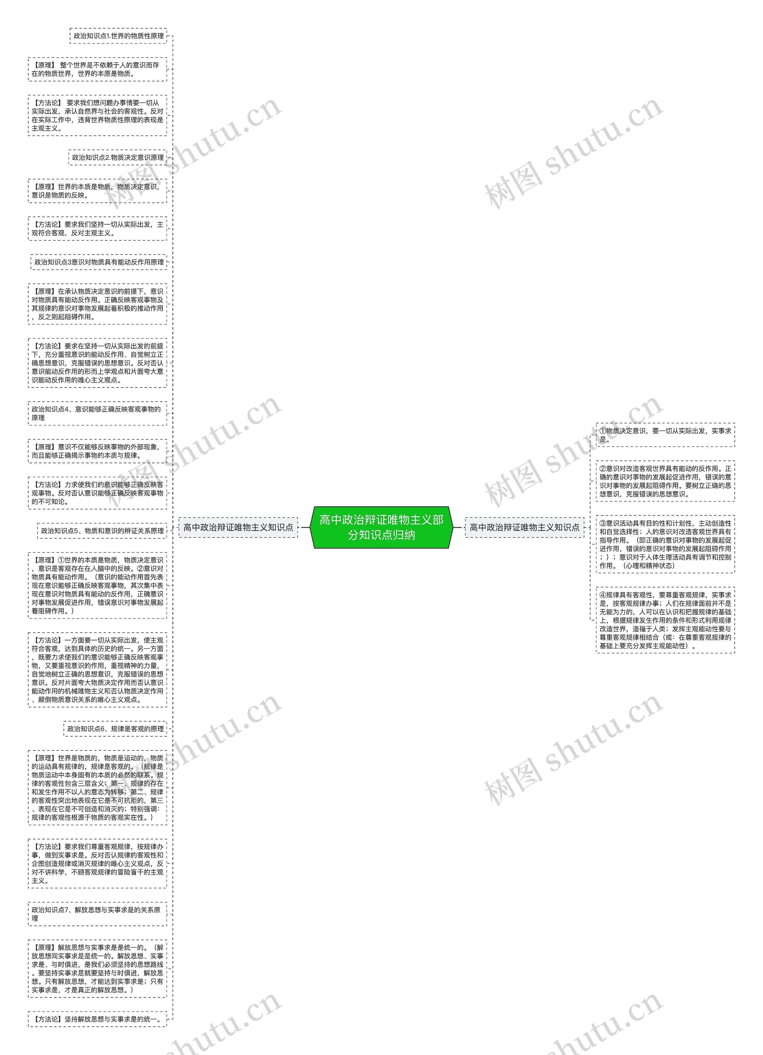 高中政治辩证唯物主义部分知识点归纳思维导图