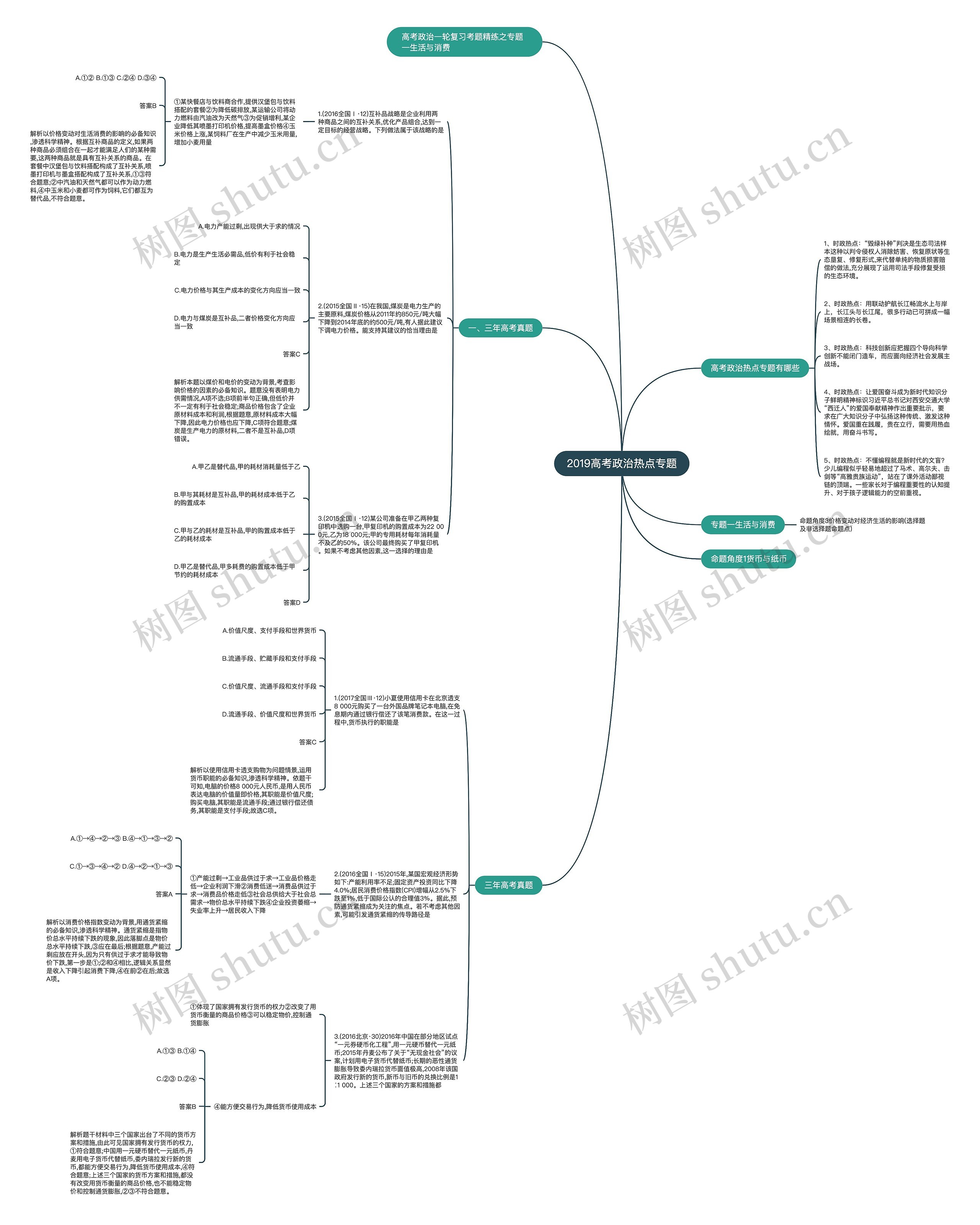 2019高考政治热点专题思维导图高清图 2019高考政治热点专题思维导图