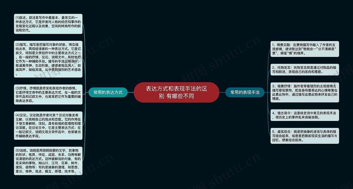 表达方式和表现手法的区别 有哪些不同思维导图_编号p3601291-TreeMind树图