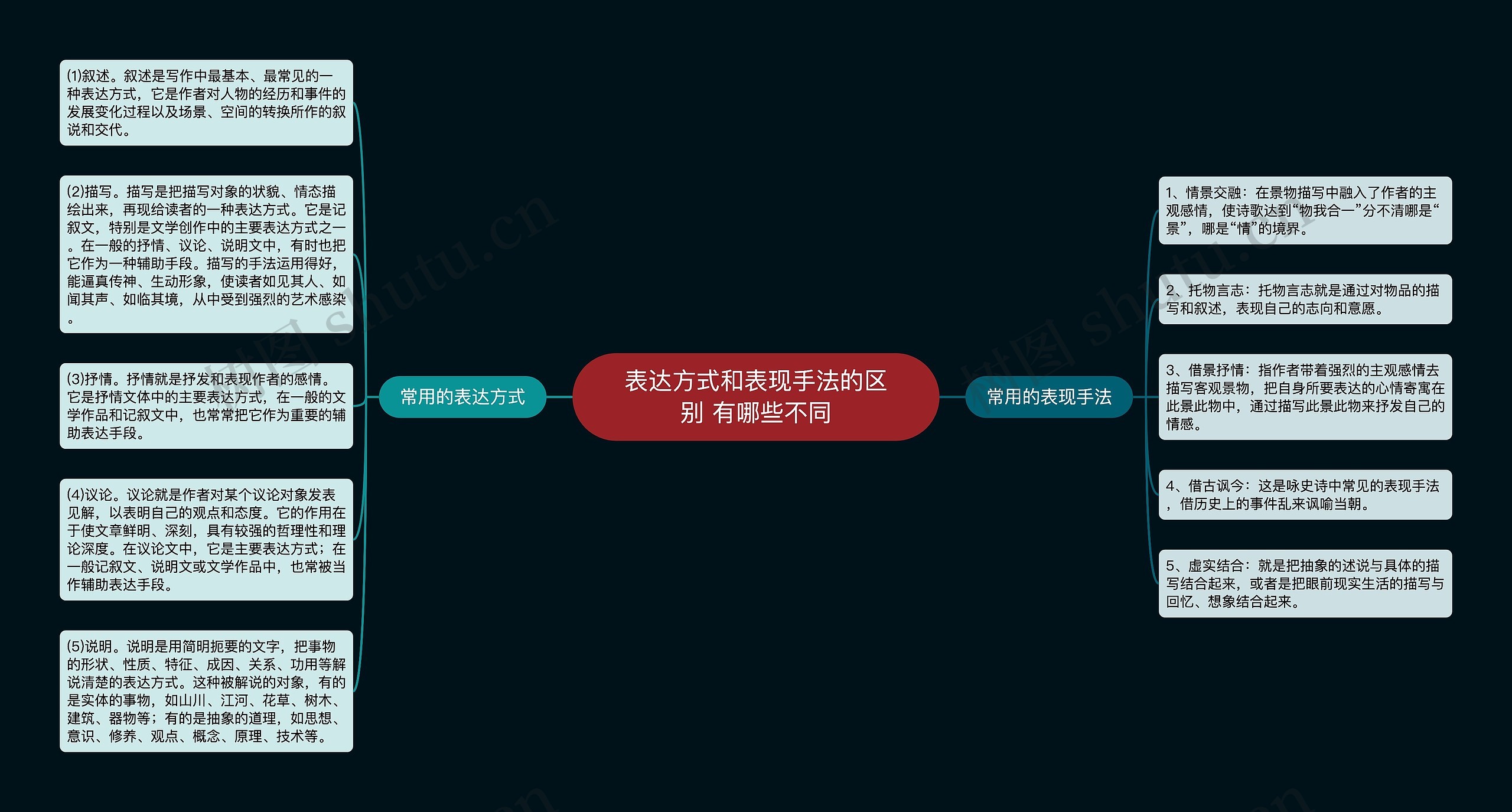 表达方式和表现手法的区别 有哪些不同 表达方式和表现手法的区别 有哪些不同