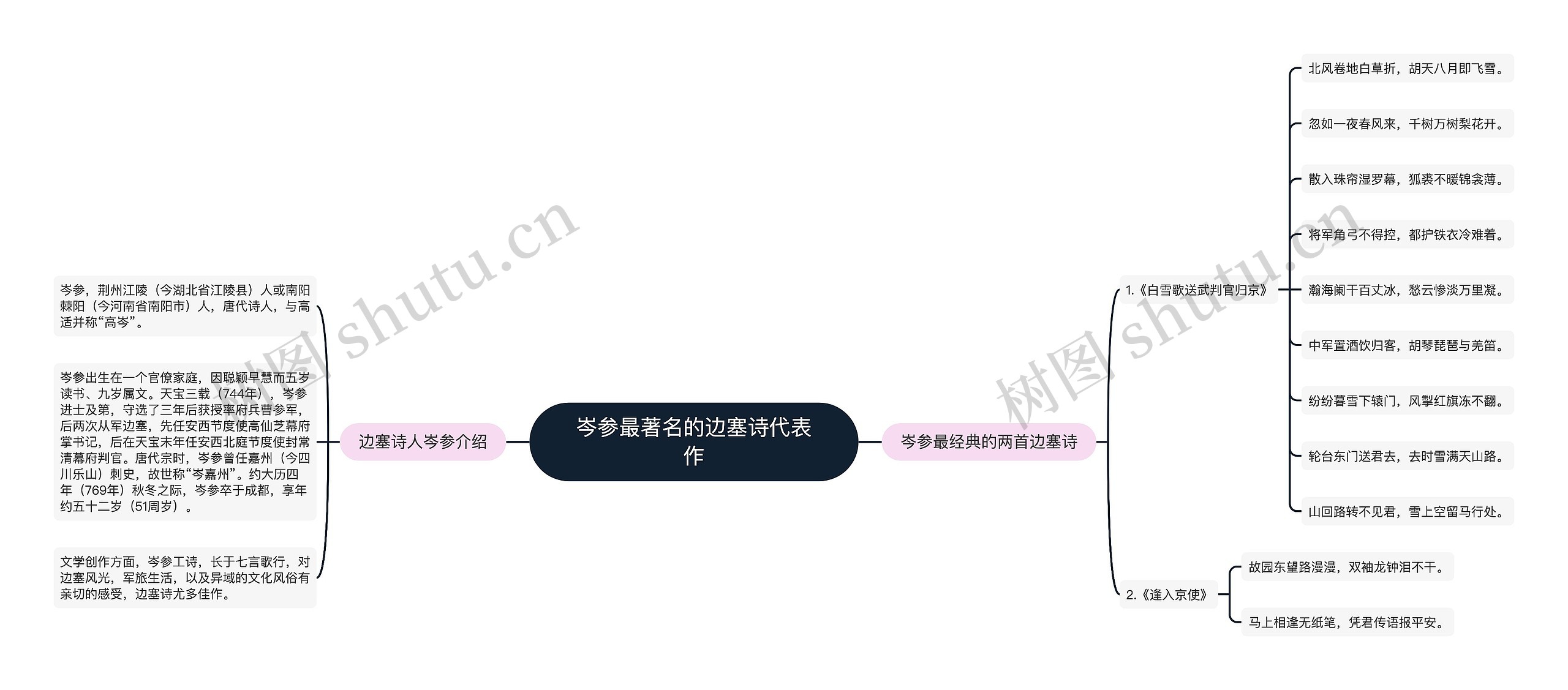 岑参最著名的边塞诗代表作思维导图