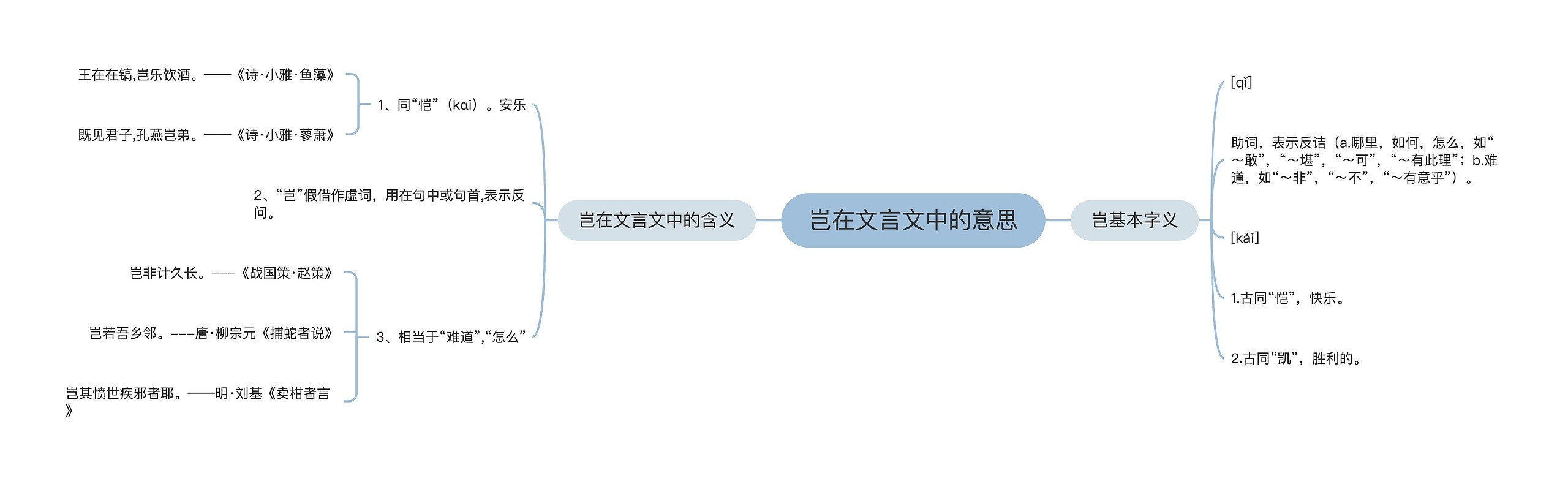 岂在文言文中的意思思维导图