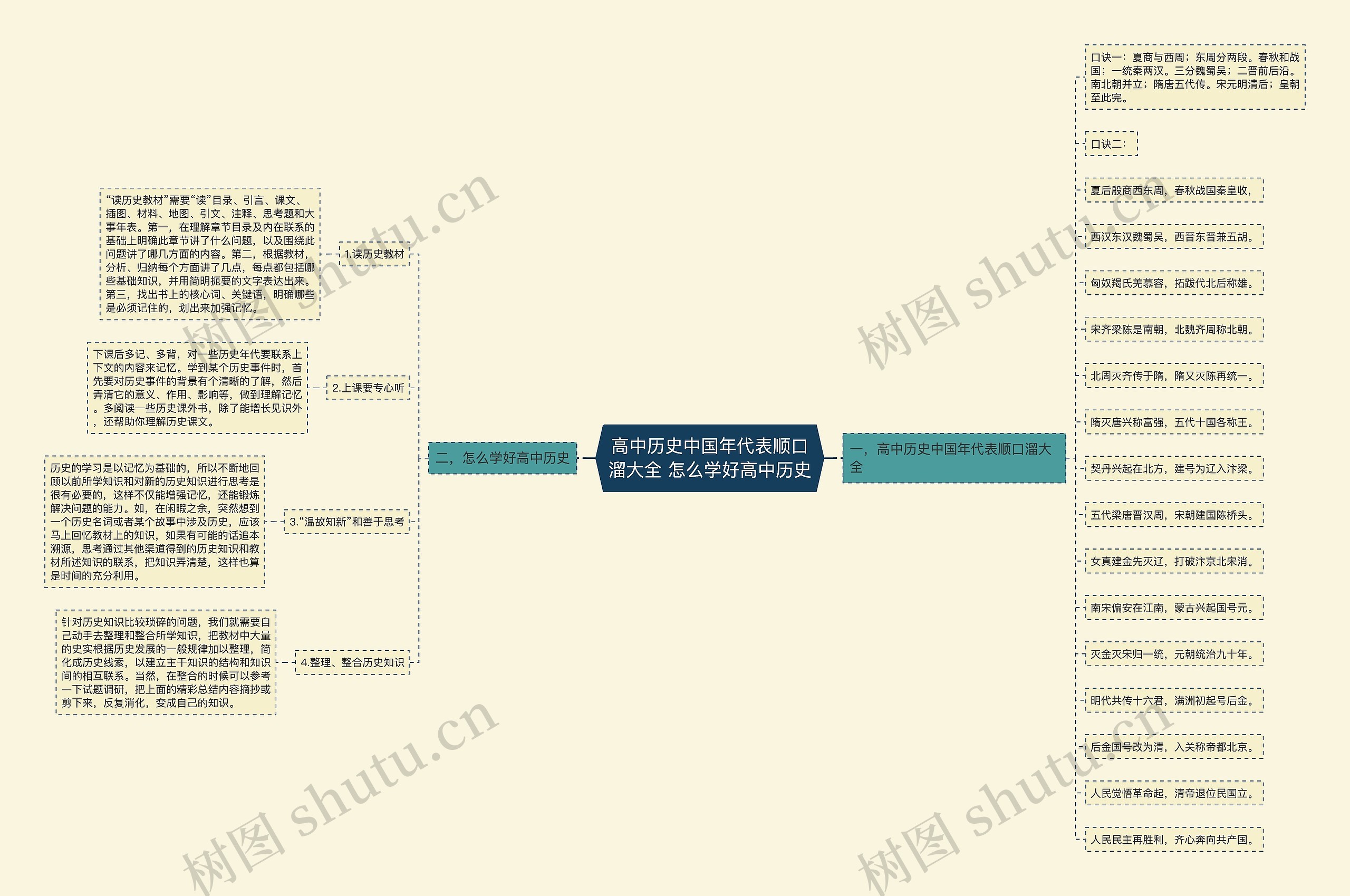 高中历史中国年代表顺口溜大全 怎么学好高中历史