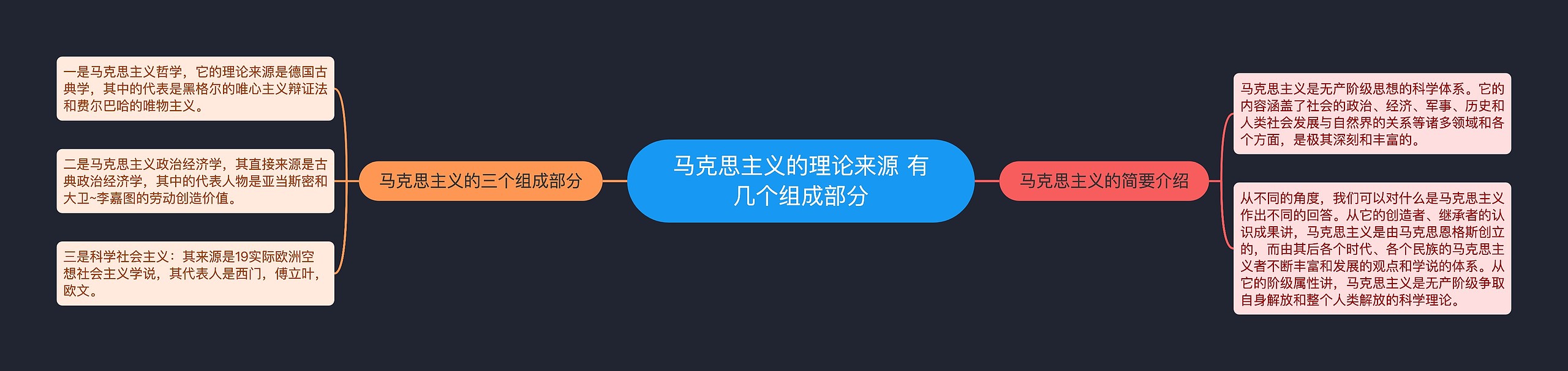 马克思主义的理论来源 有几个组成部分