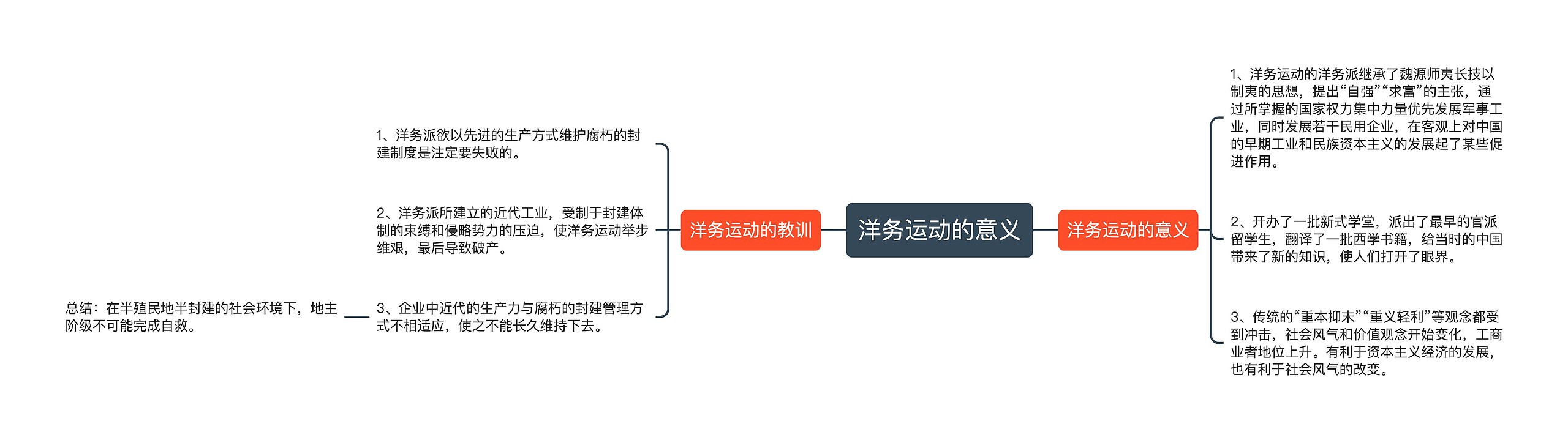 洋务运动的意义思维导图高清图 洋务运动的意义思维导图
