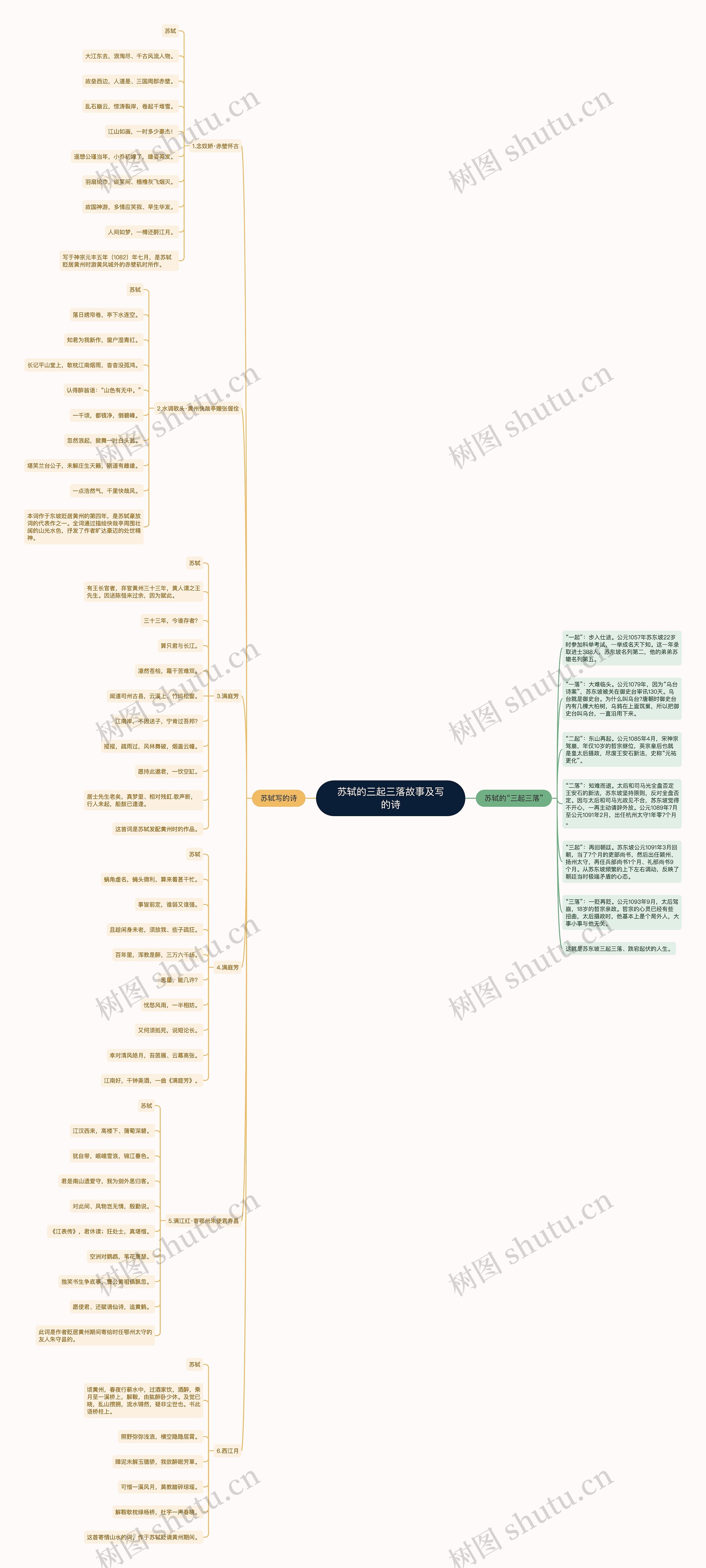 苏轼的三起三落故事及写的诗思维导图