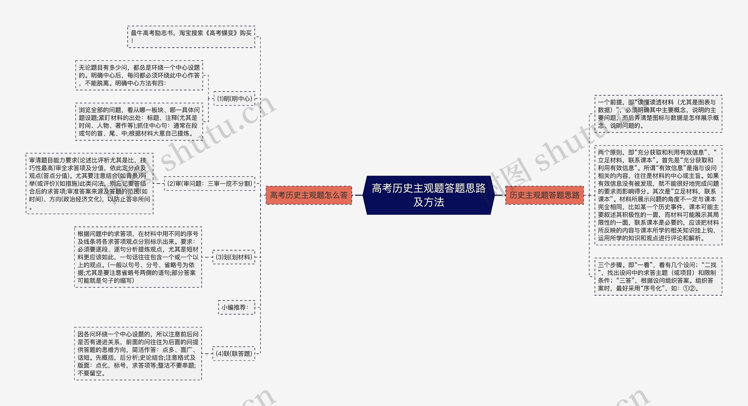 高考历史主观题答题思路及方法思维导图