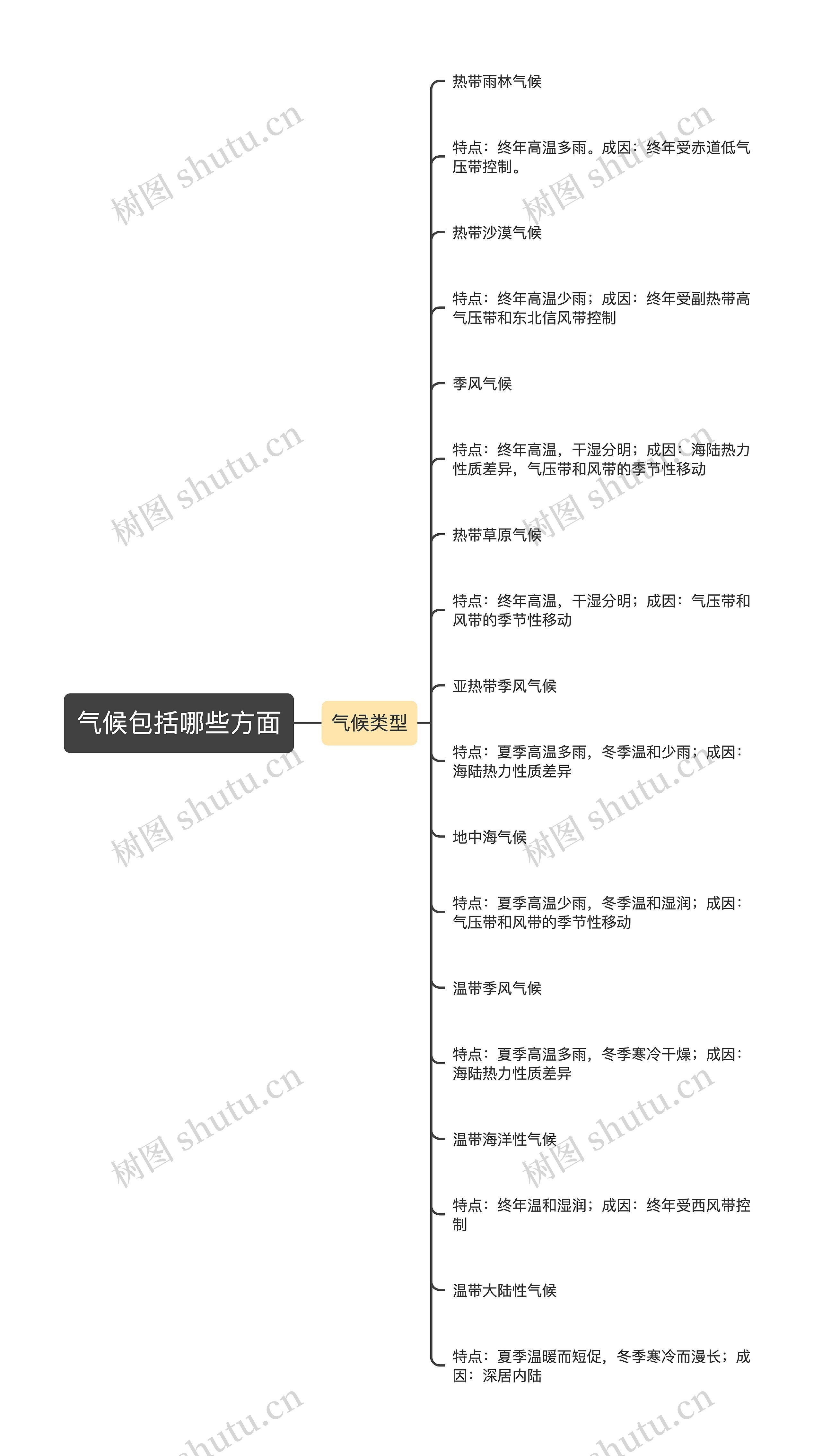 气候包括哪些方面