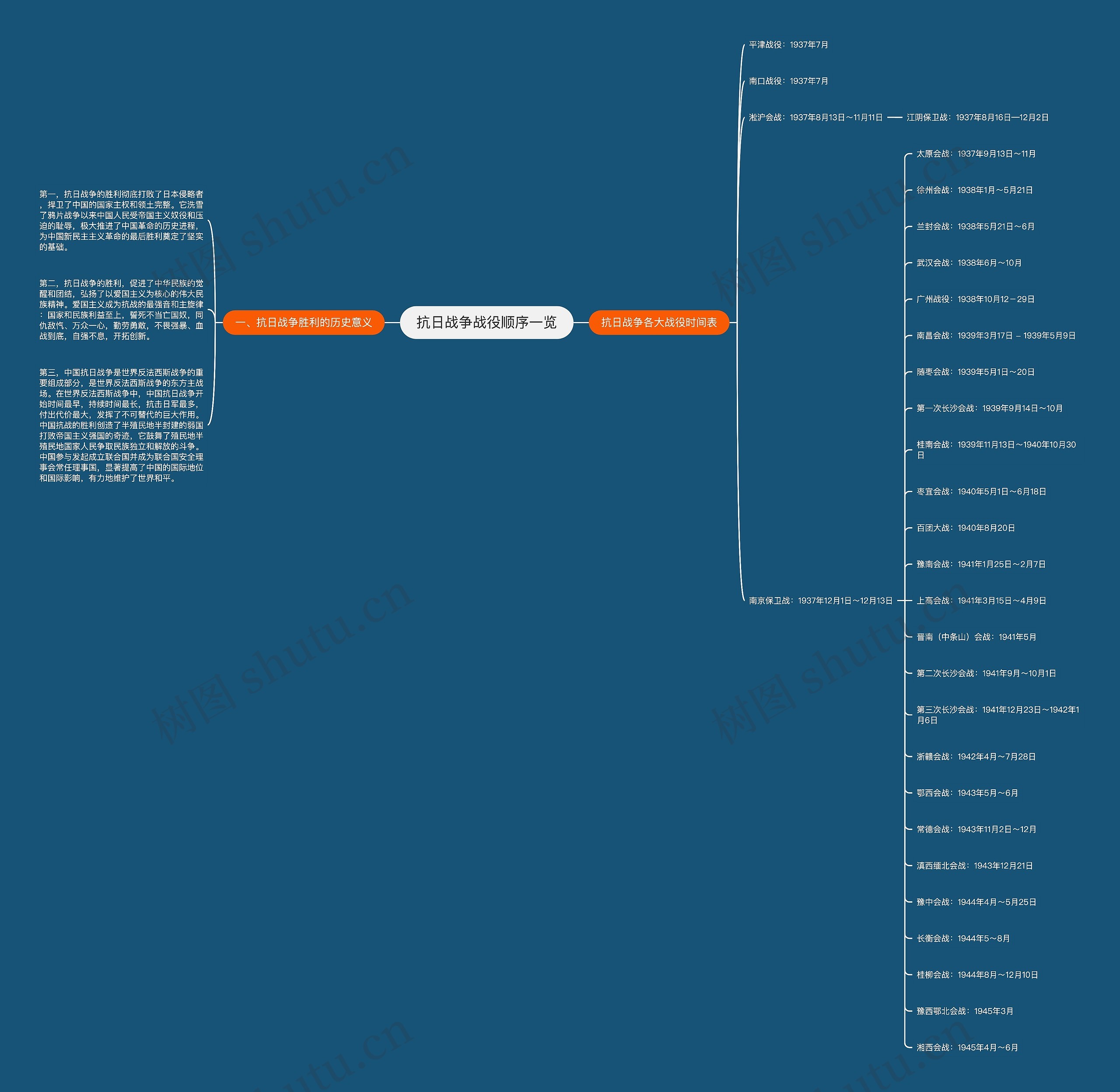 抗日战争战役顺序一览思维导图