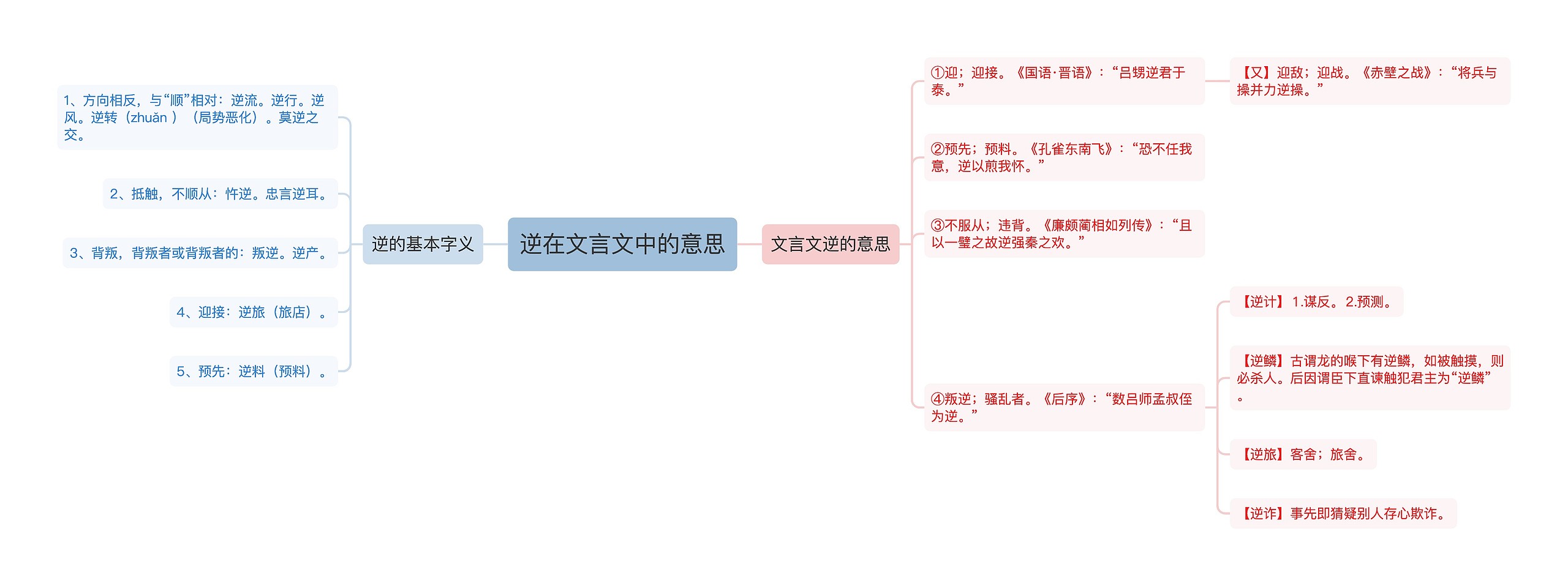 逆在文言文中的意思思维导图