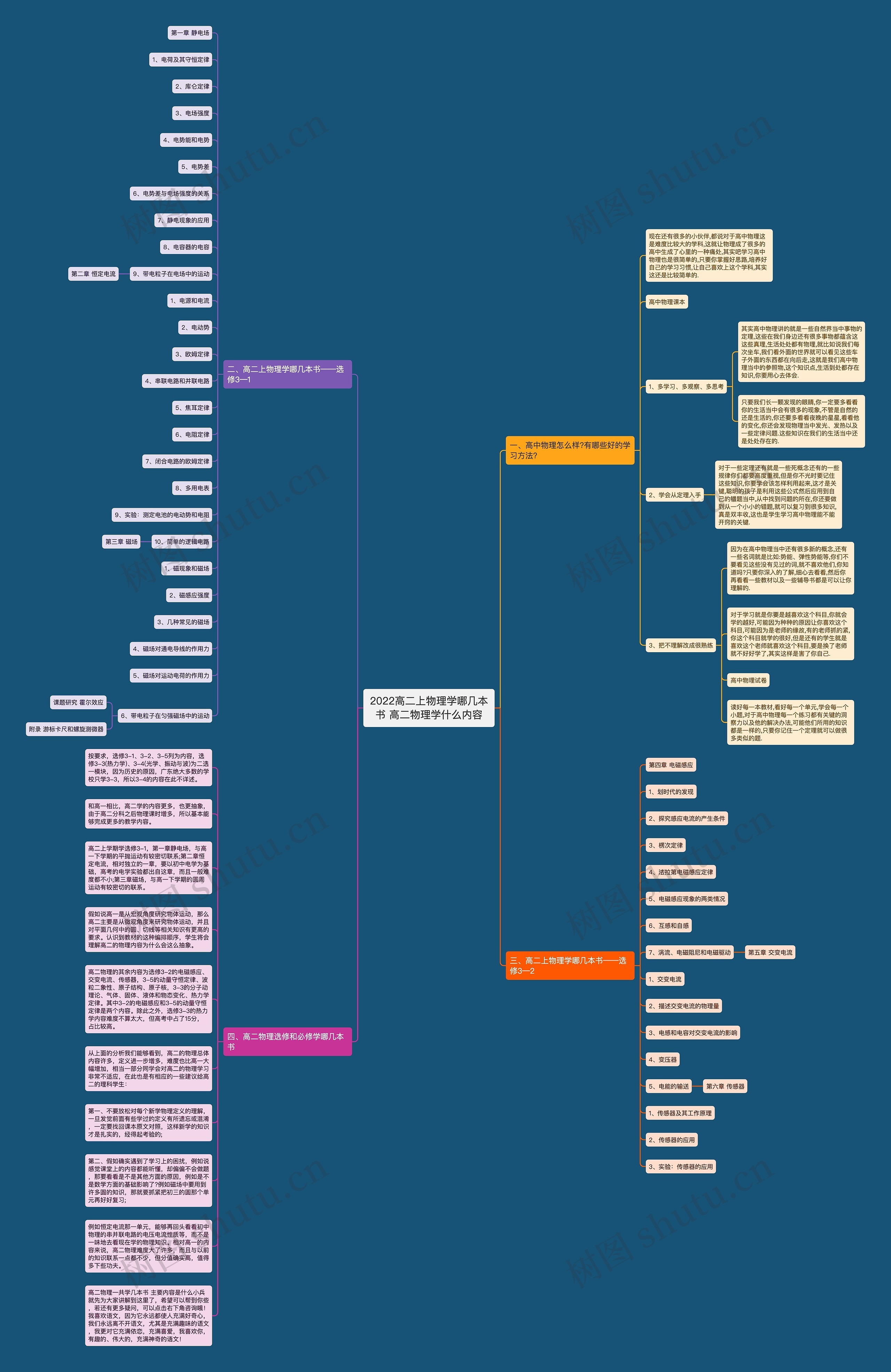 2022高二上物理学哪几本书 高二物理学什么内容思维导图