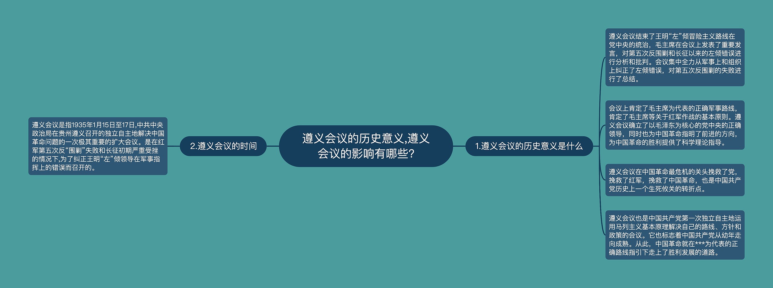 遵义会议的历史意义,遵义会议的影响有哪些?思维导图