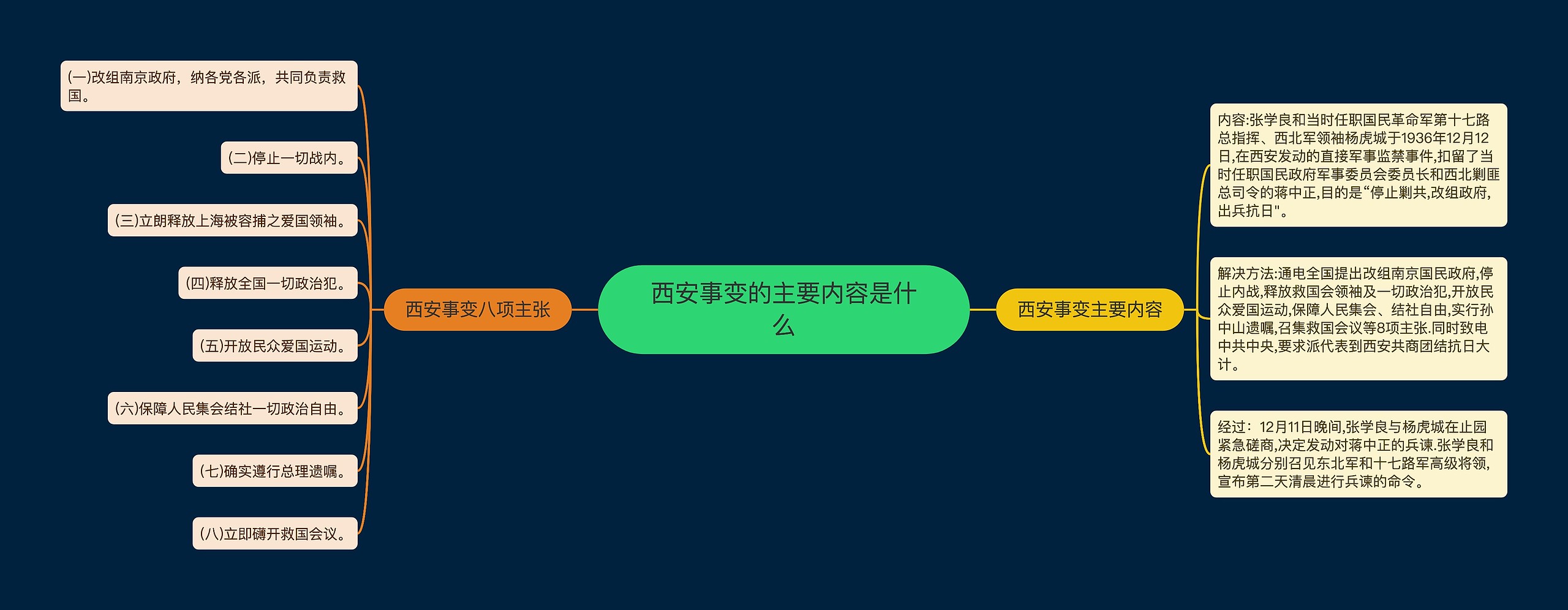 西安事变的主要内容是什么思维导图