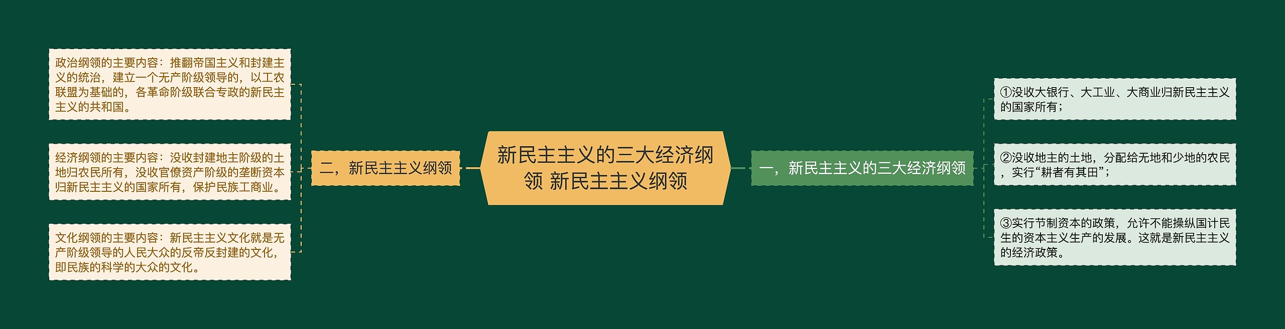 新民主主义的三大经济纲领 新民主主义纲领思维导图