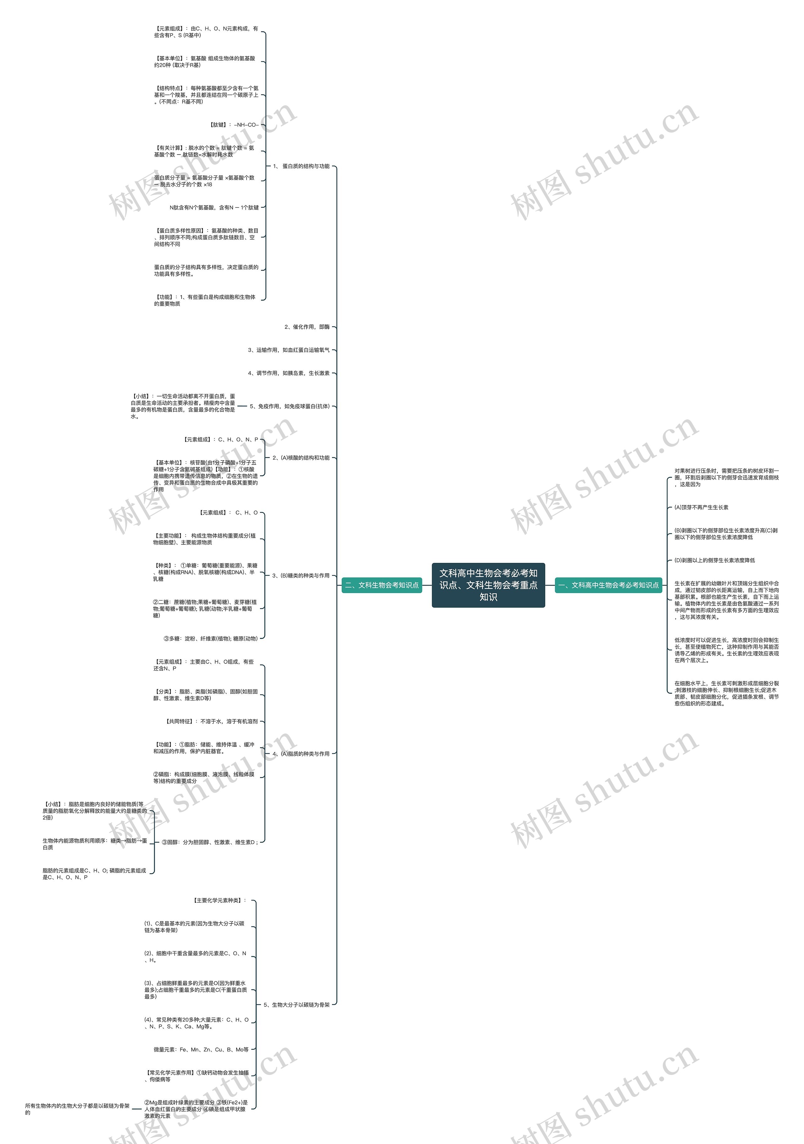 文科高中生物会考必考知识点、文科生物会考重点知识思维导图
