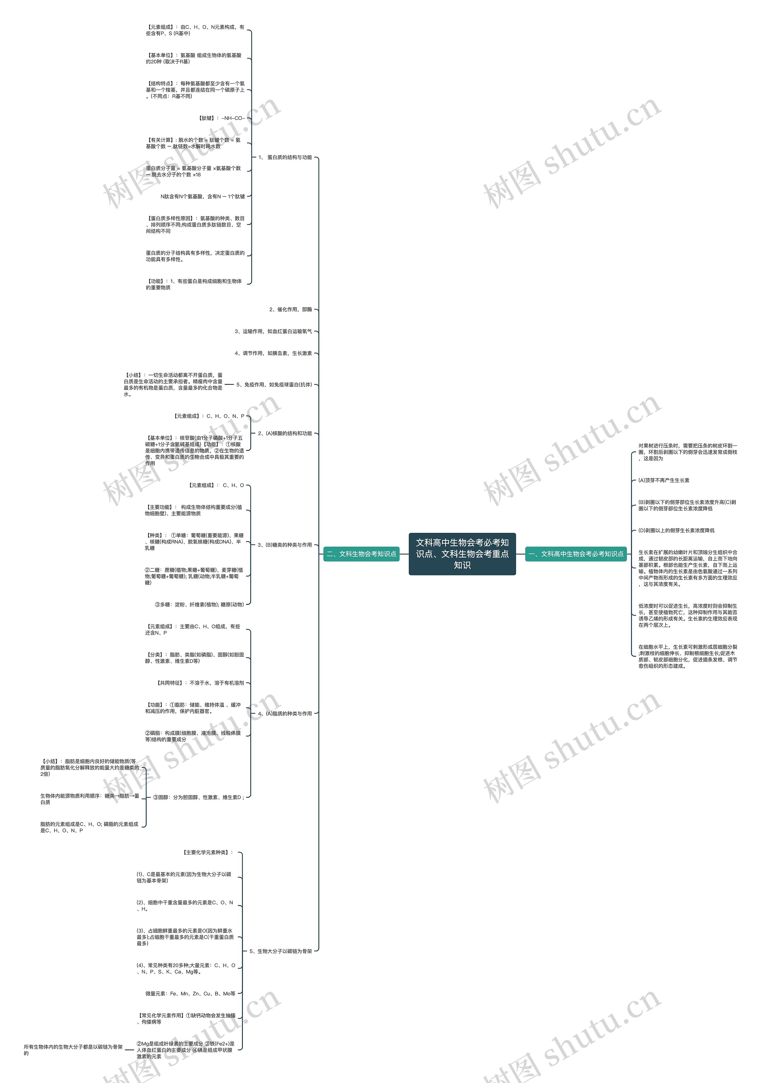 文科高中生物会考必考知识点、文科生物会考重点知识 文科高中生物会考必考知识点、文科生物会考重点知识