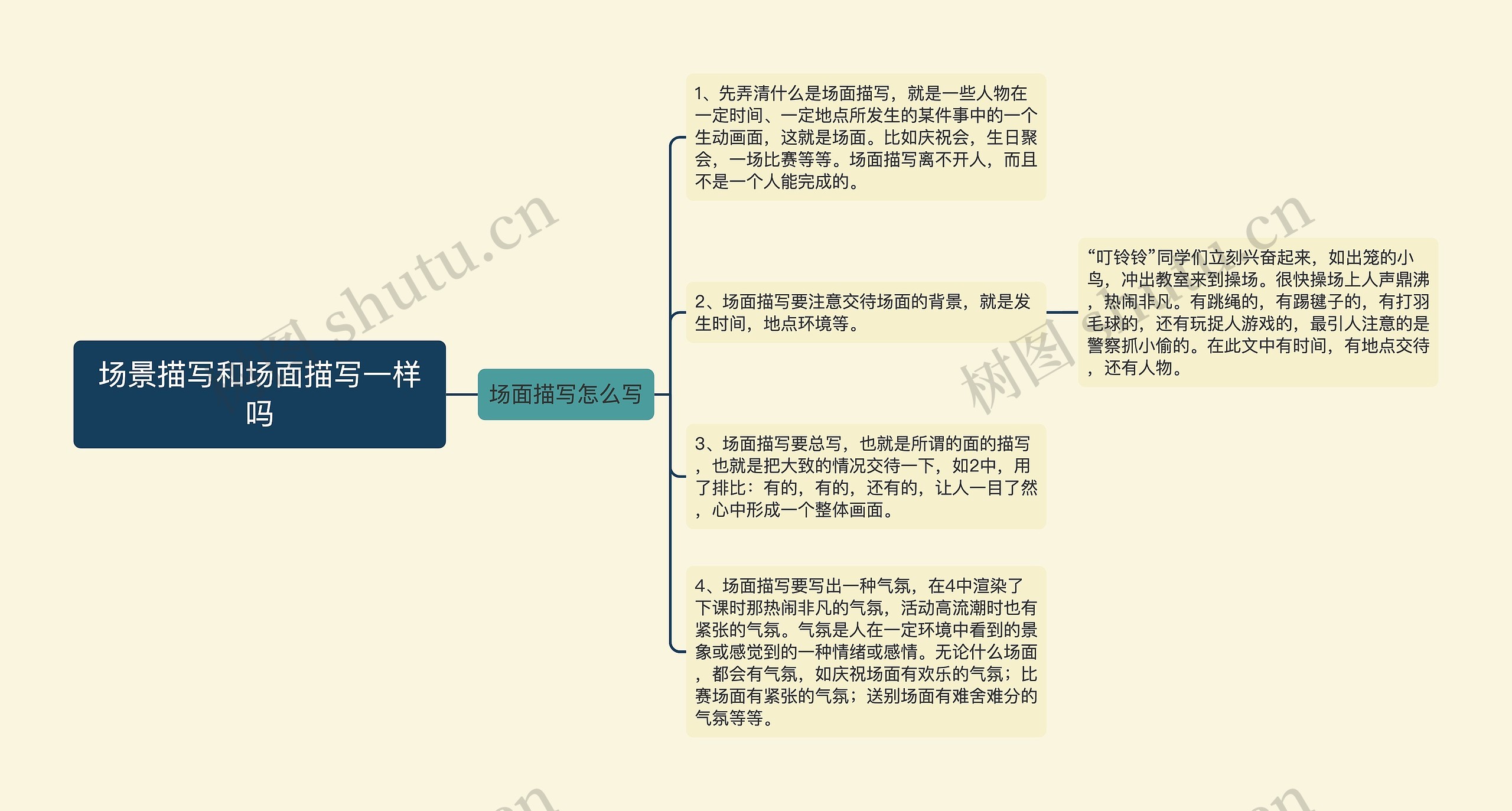 场景描写和场面描写一样吗思维导图