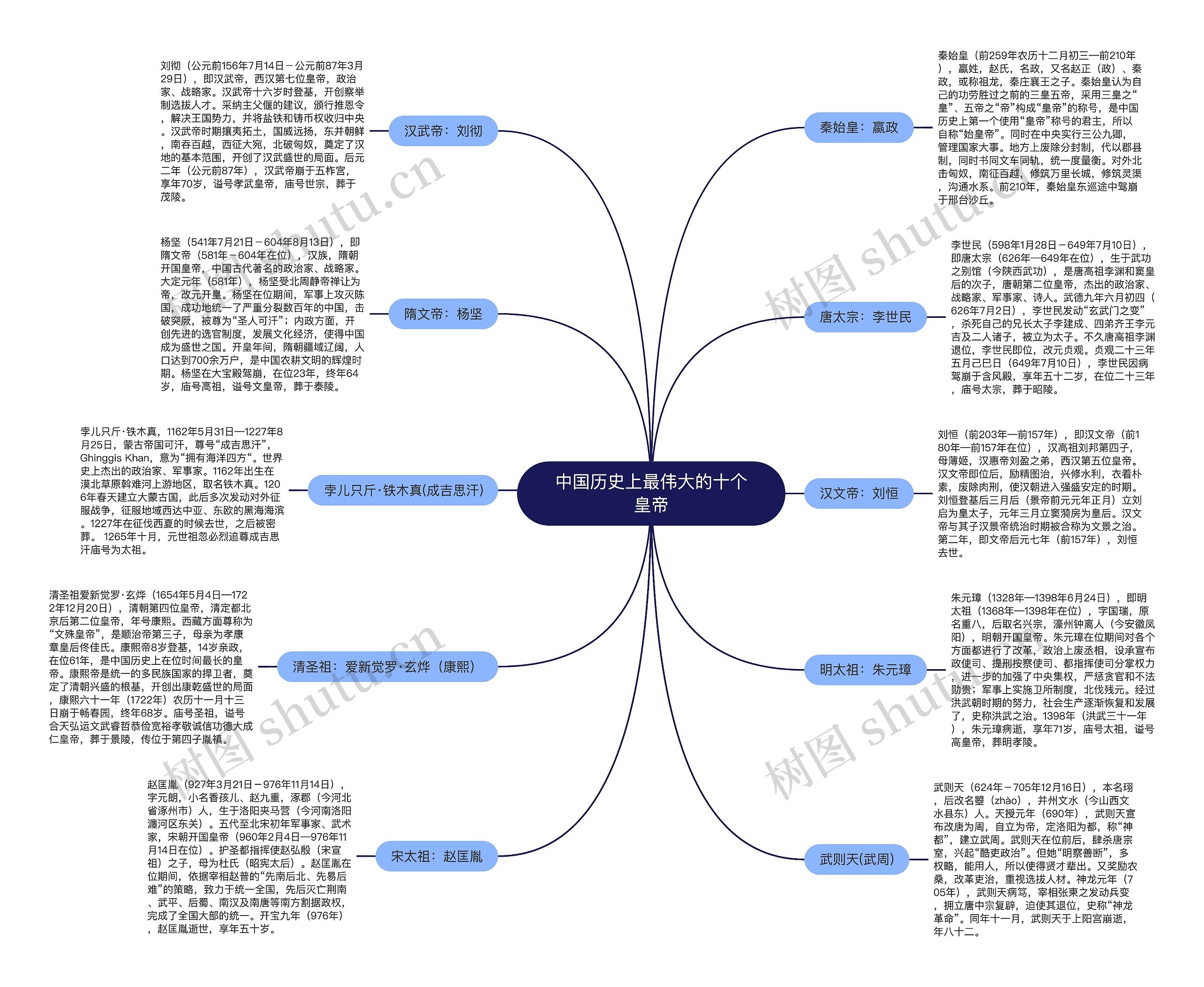 中国历史上最伟大的十个皇帝思维导图