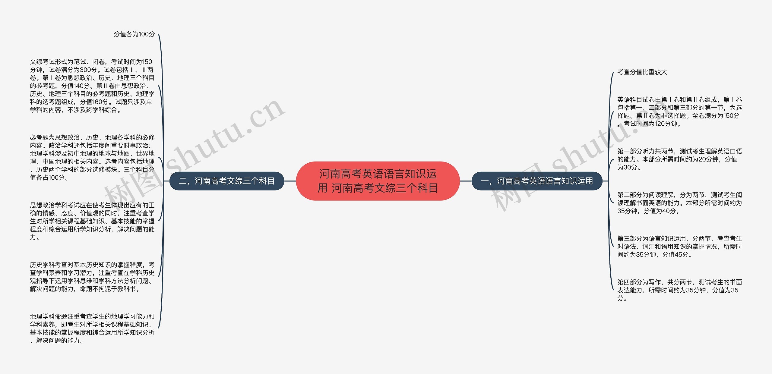 河南高考英语语言知识运用 河南高考文综三个科目思维导图