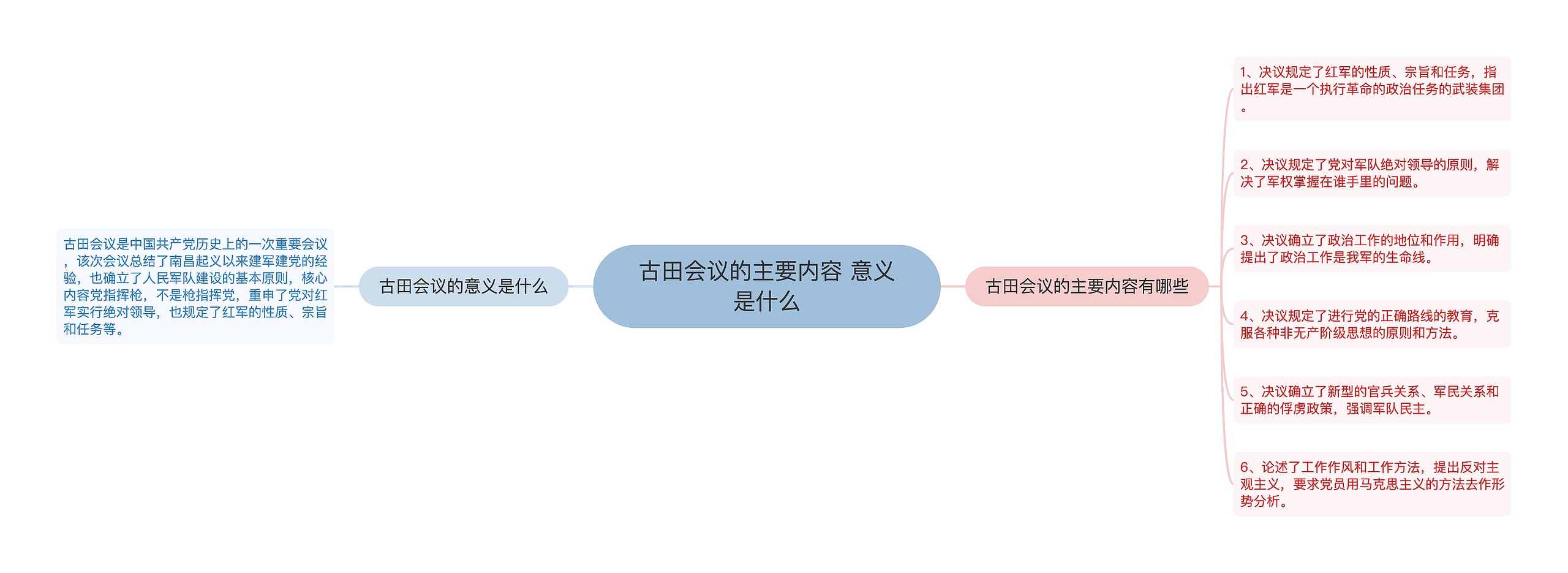 古田会议的主要内容 意义是什么思维导图