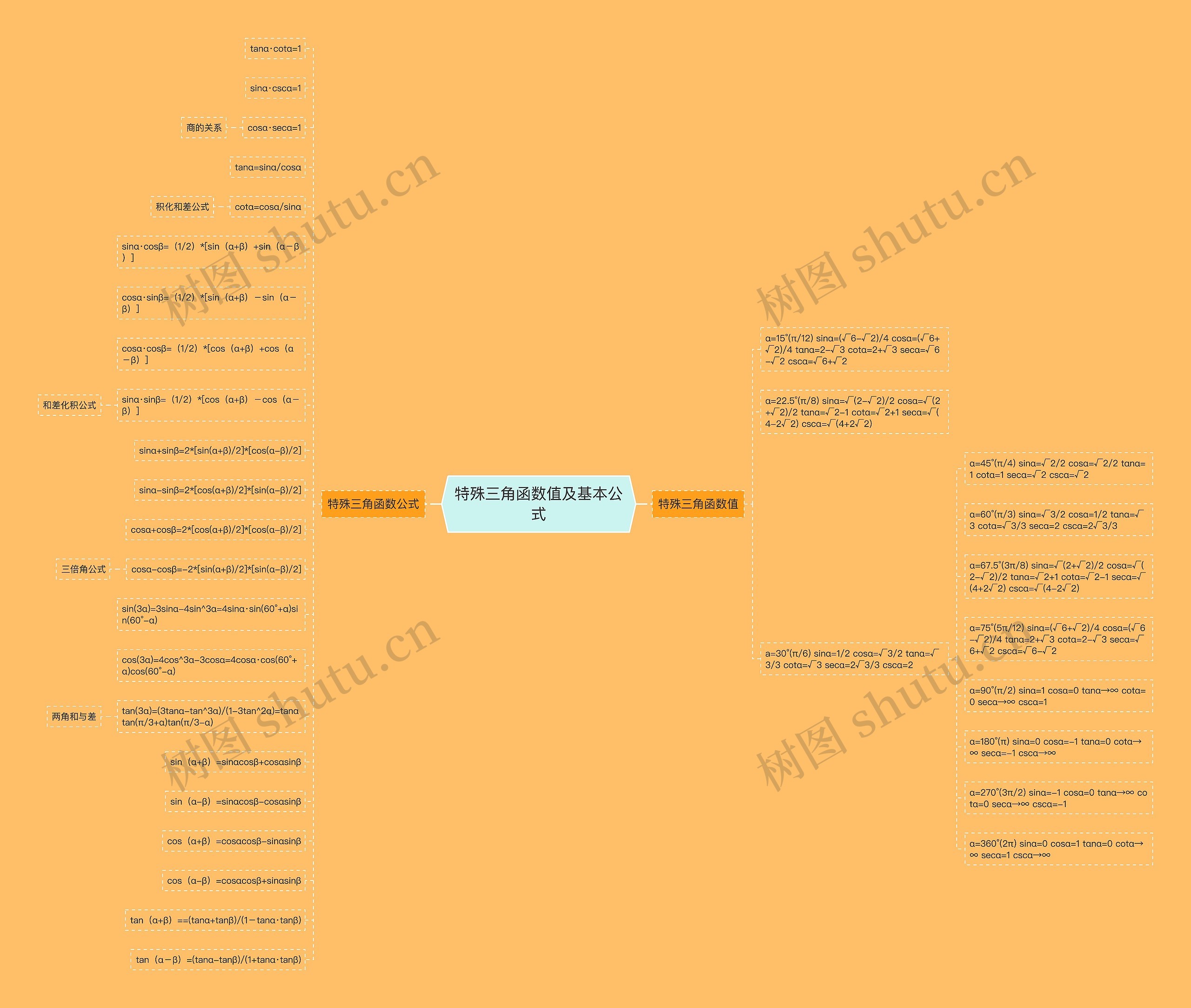 特殊三角函数值及基本公式思维导图