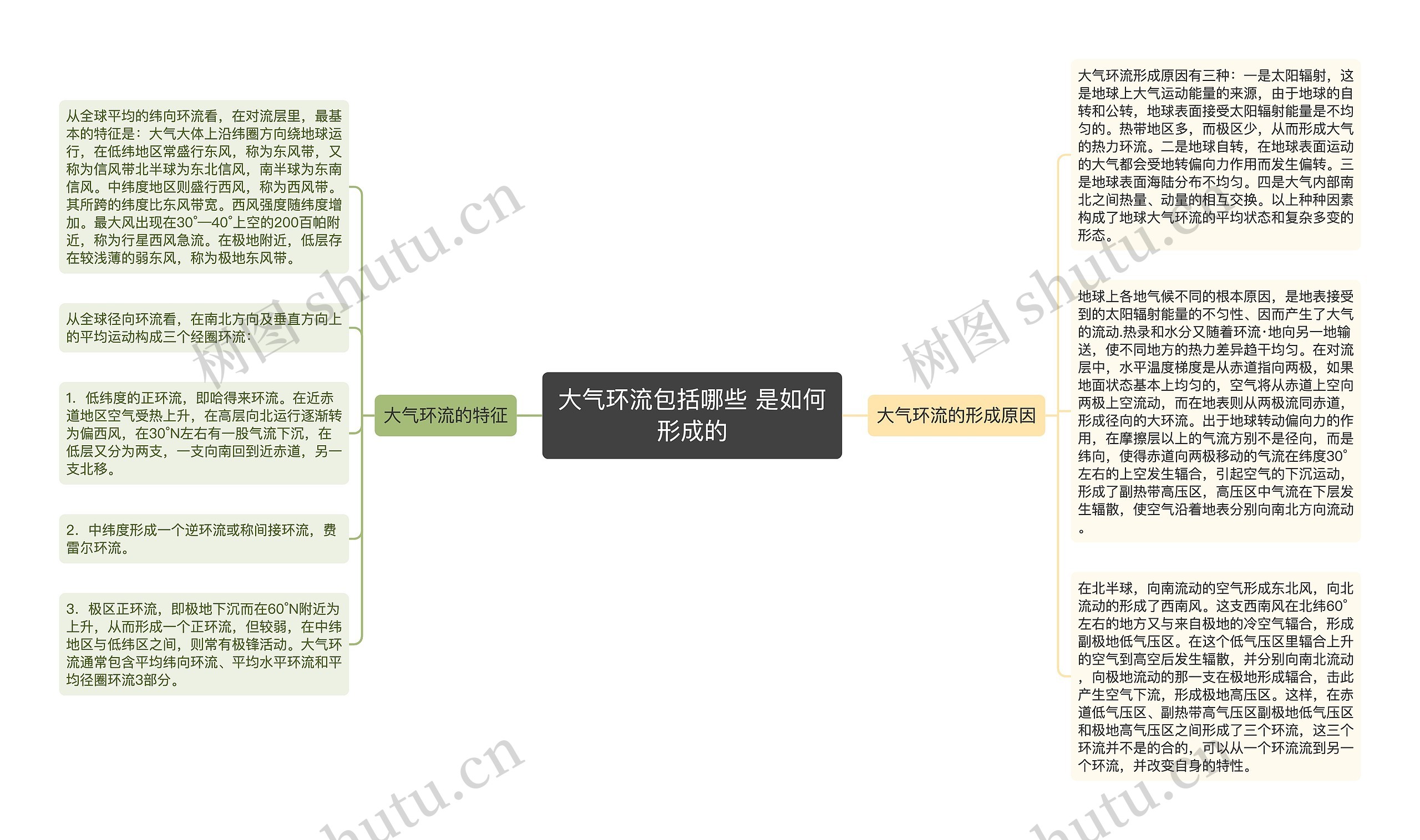 大气环流包括哪些 是如何形成的