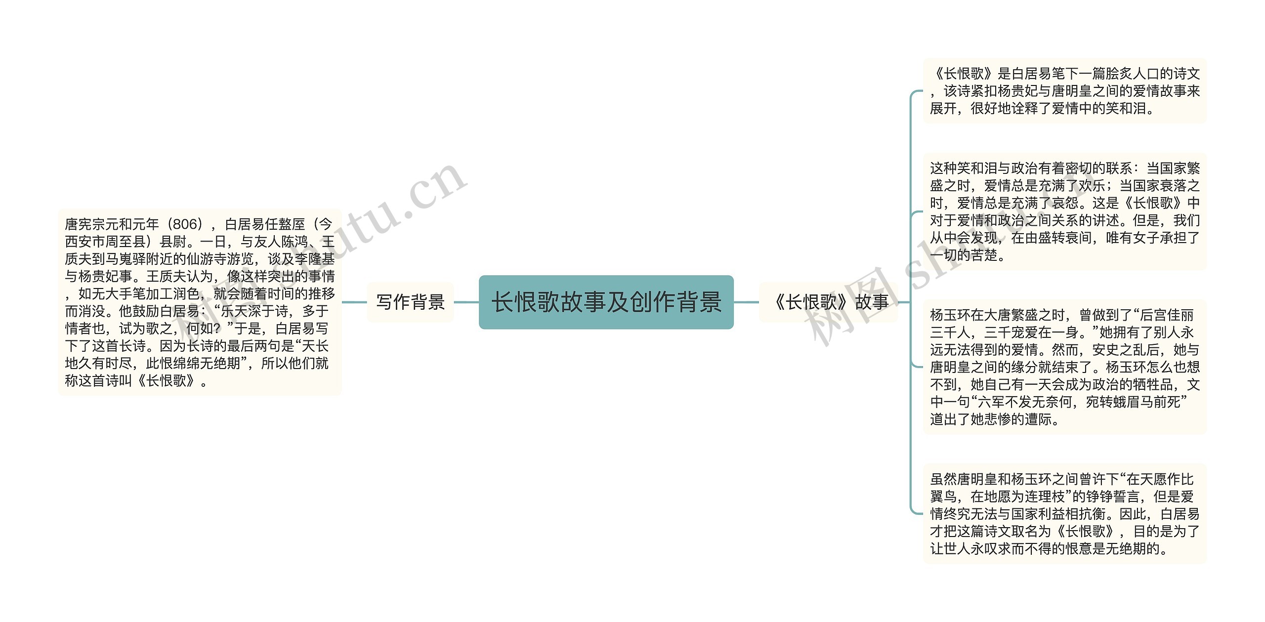 长恨歌故事及创作背景思维导图